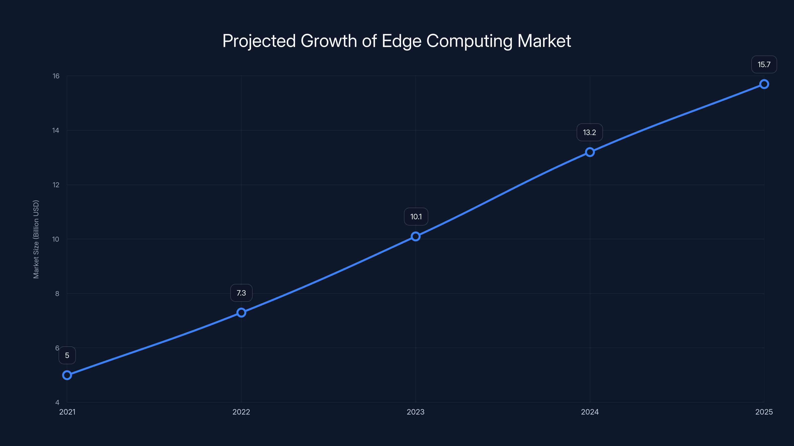 Projected Growth of Edge Computing Market