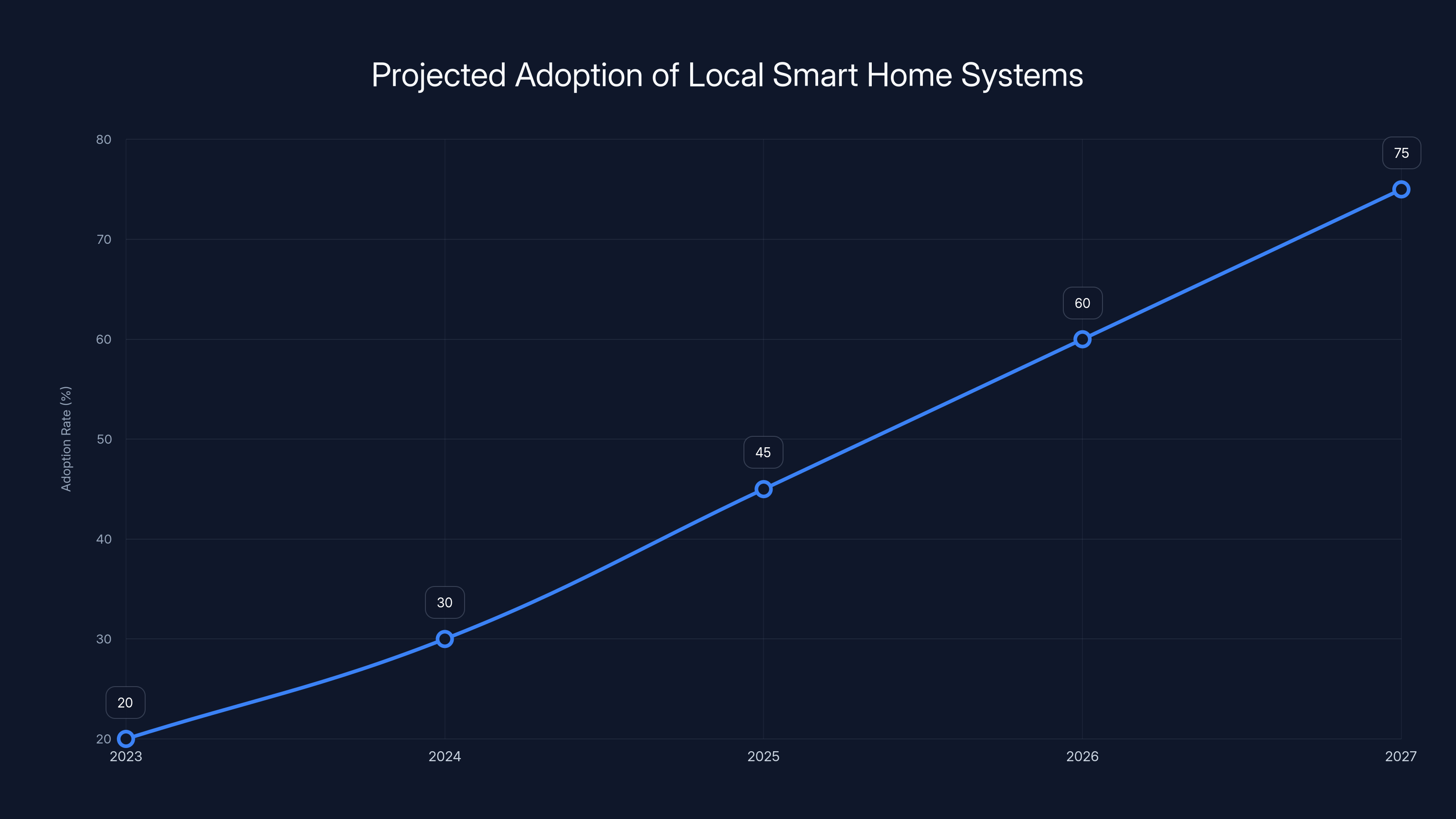 Projected Adoption of Local Smart Home Systems