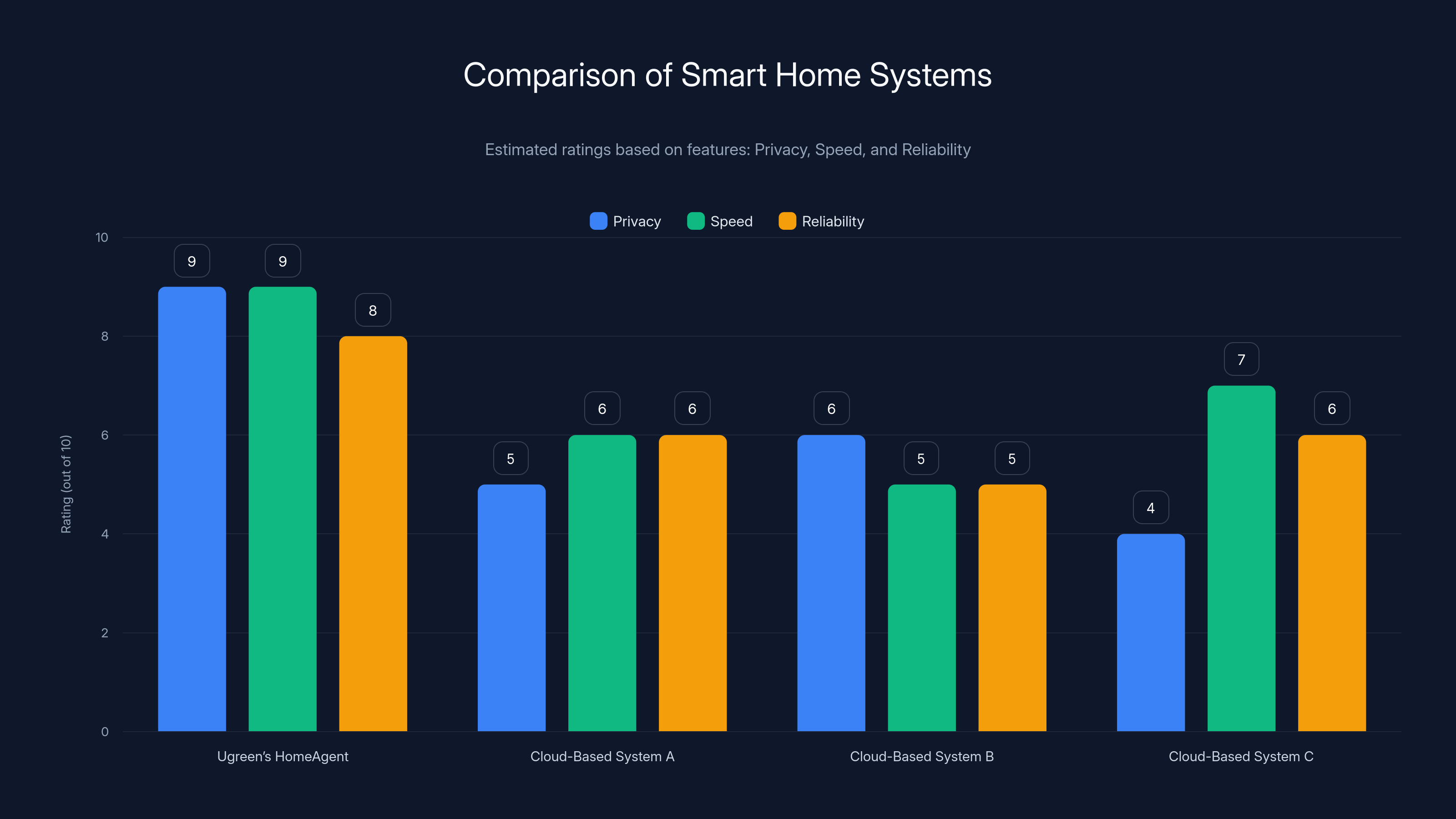 Comparison of Smart Home Systems