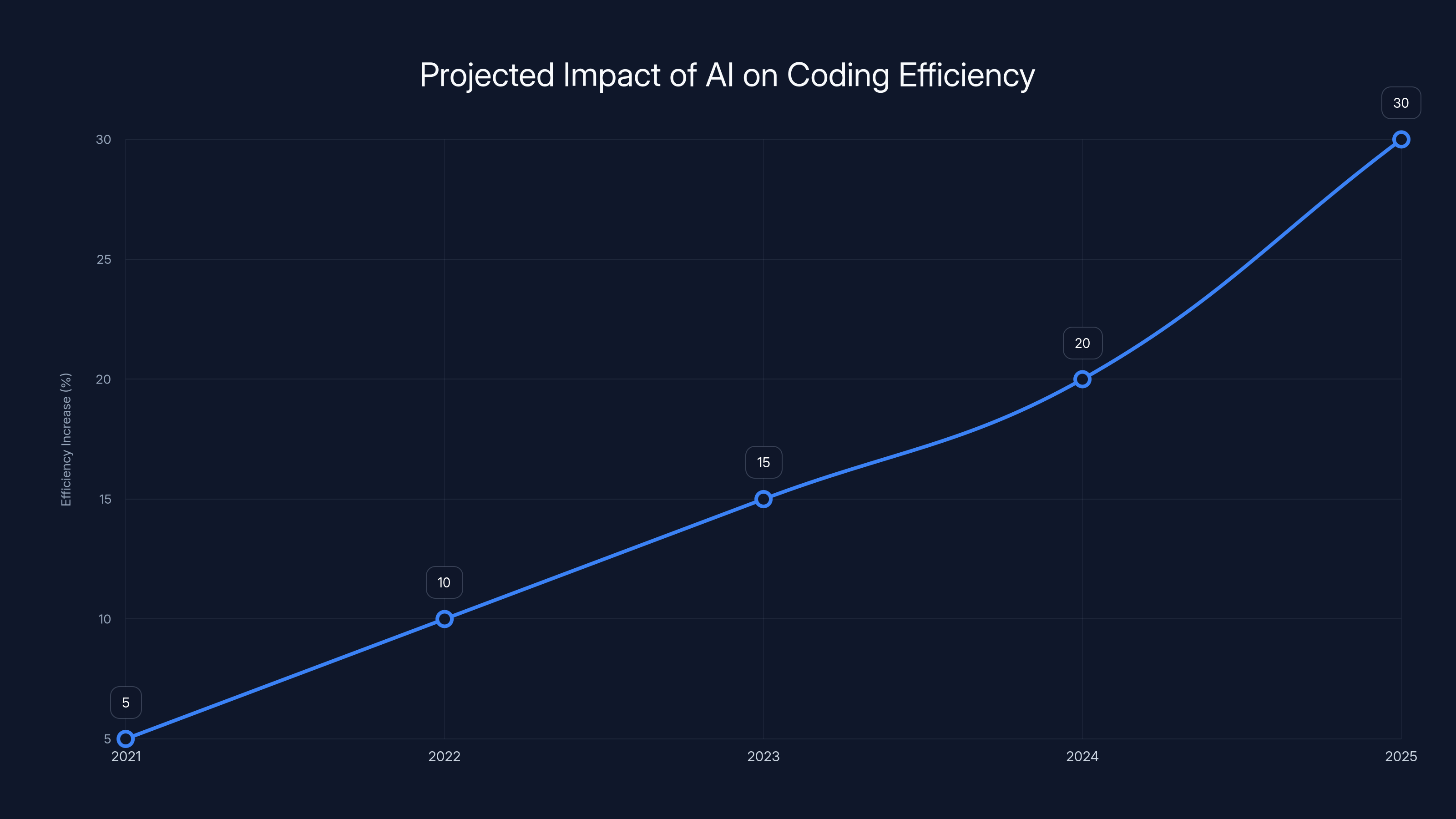 Projected Impact of AI on Coding Efficiency