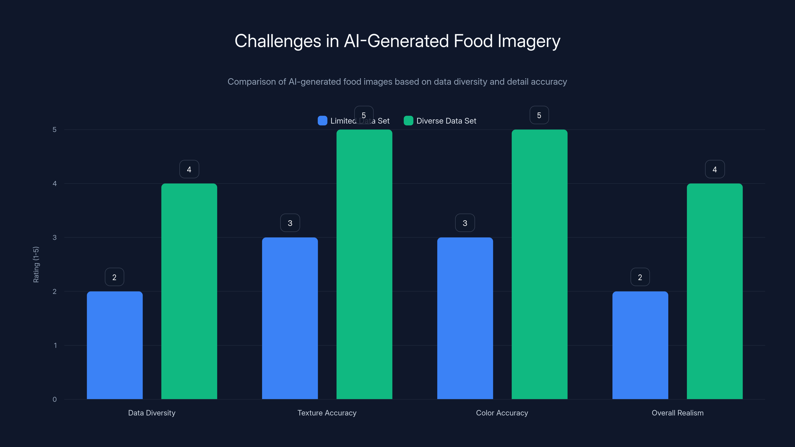 Challenges in AI-Generated Food Imagery