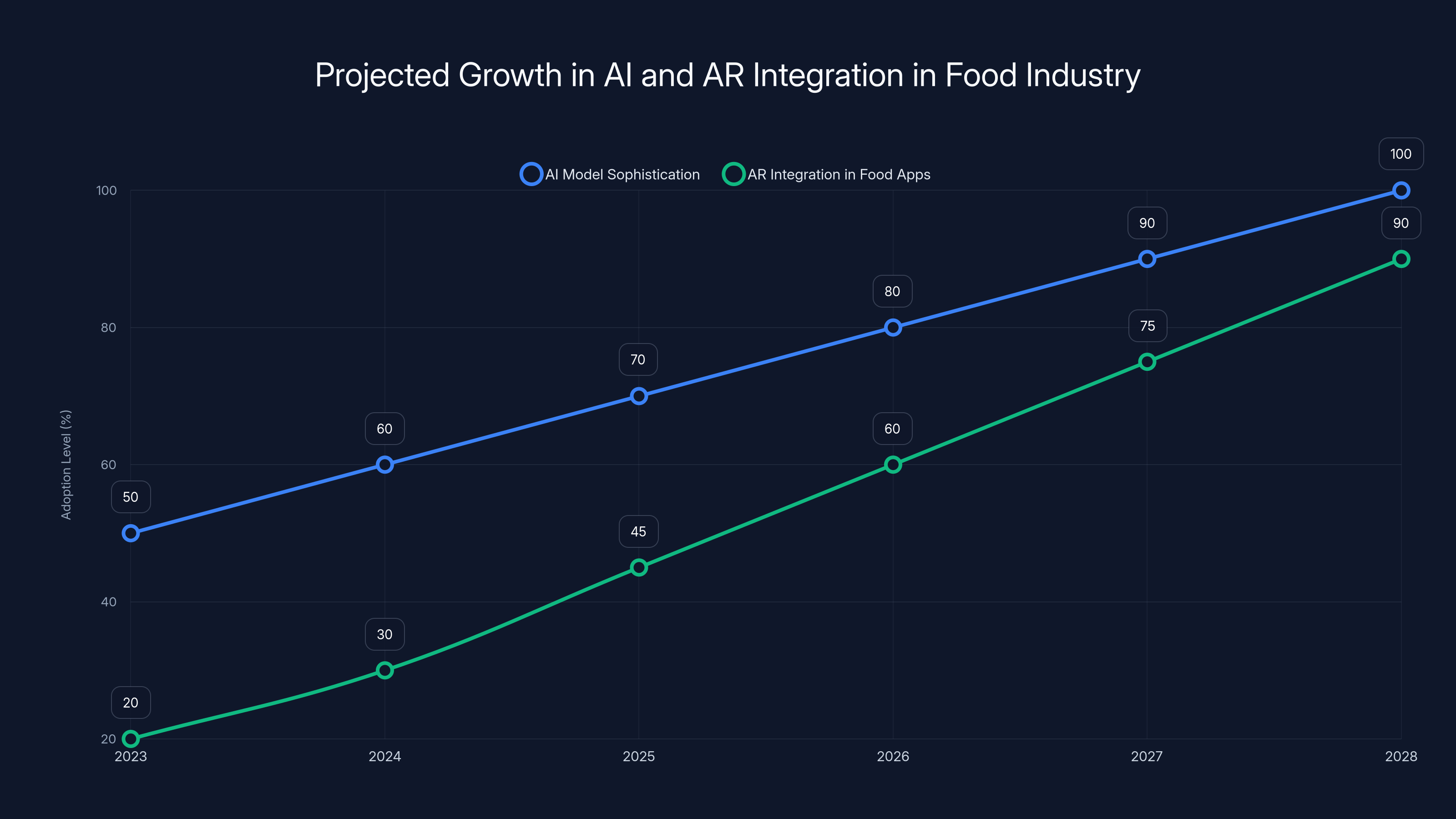 Projected Growth in AI and AR Integration in Food Industry