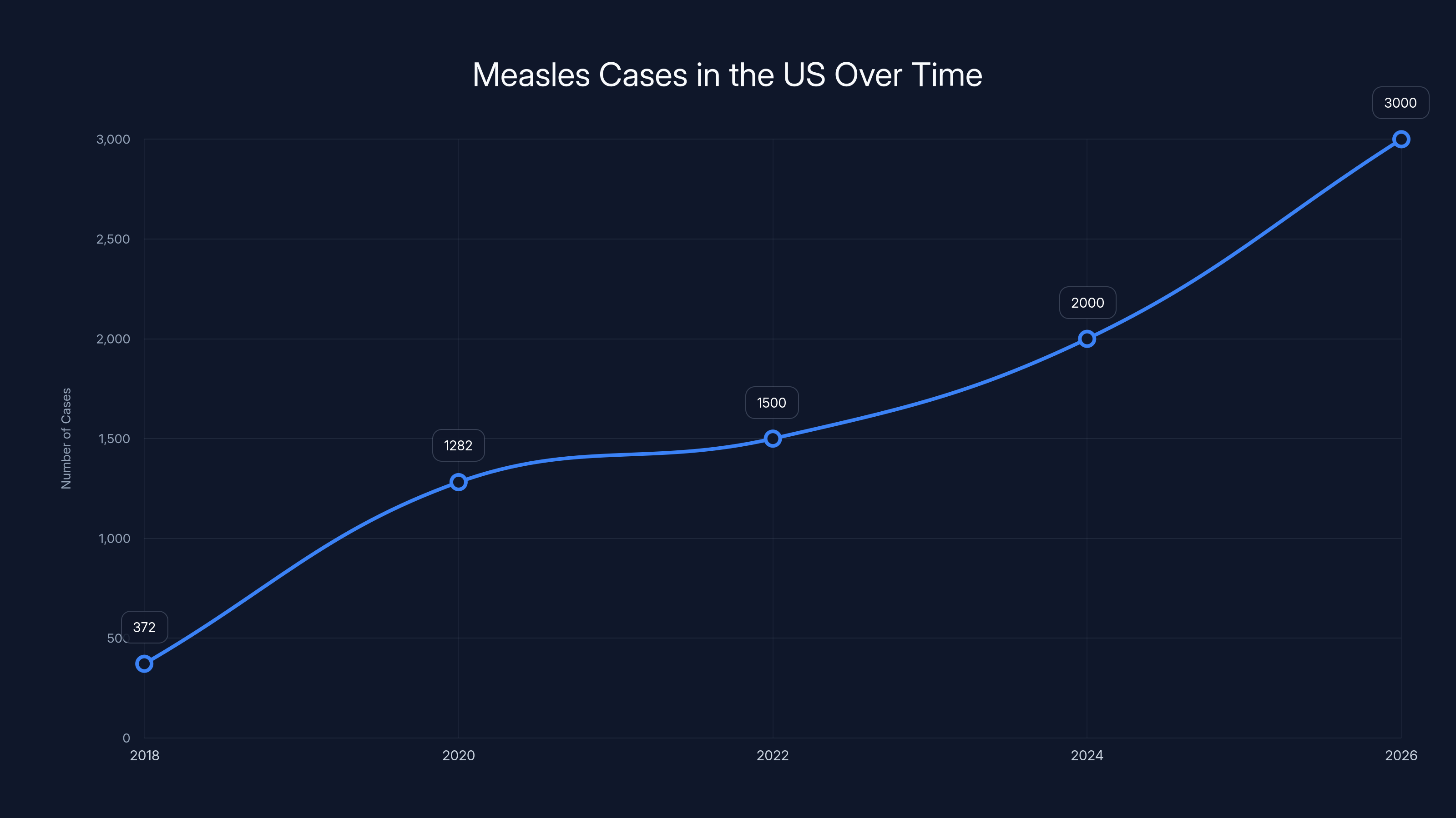 Measles Cases in the US Over Time