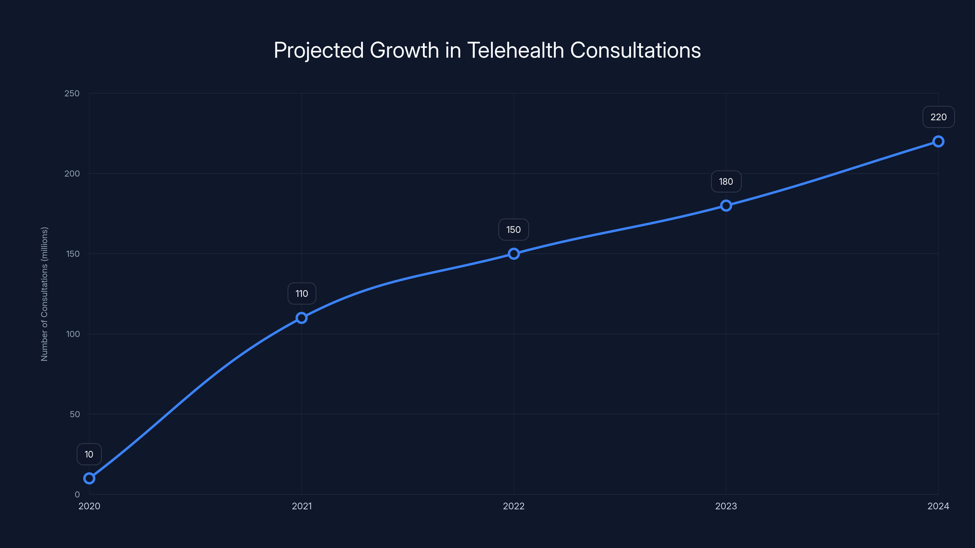 Projected Growth in Telehealth Consultations