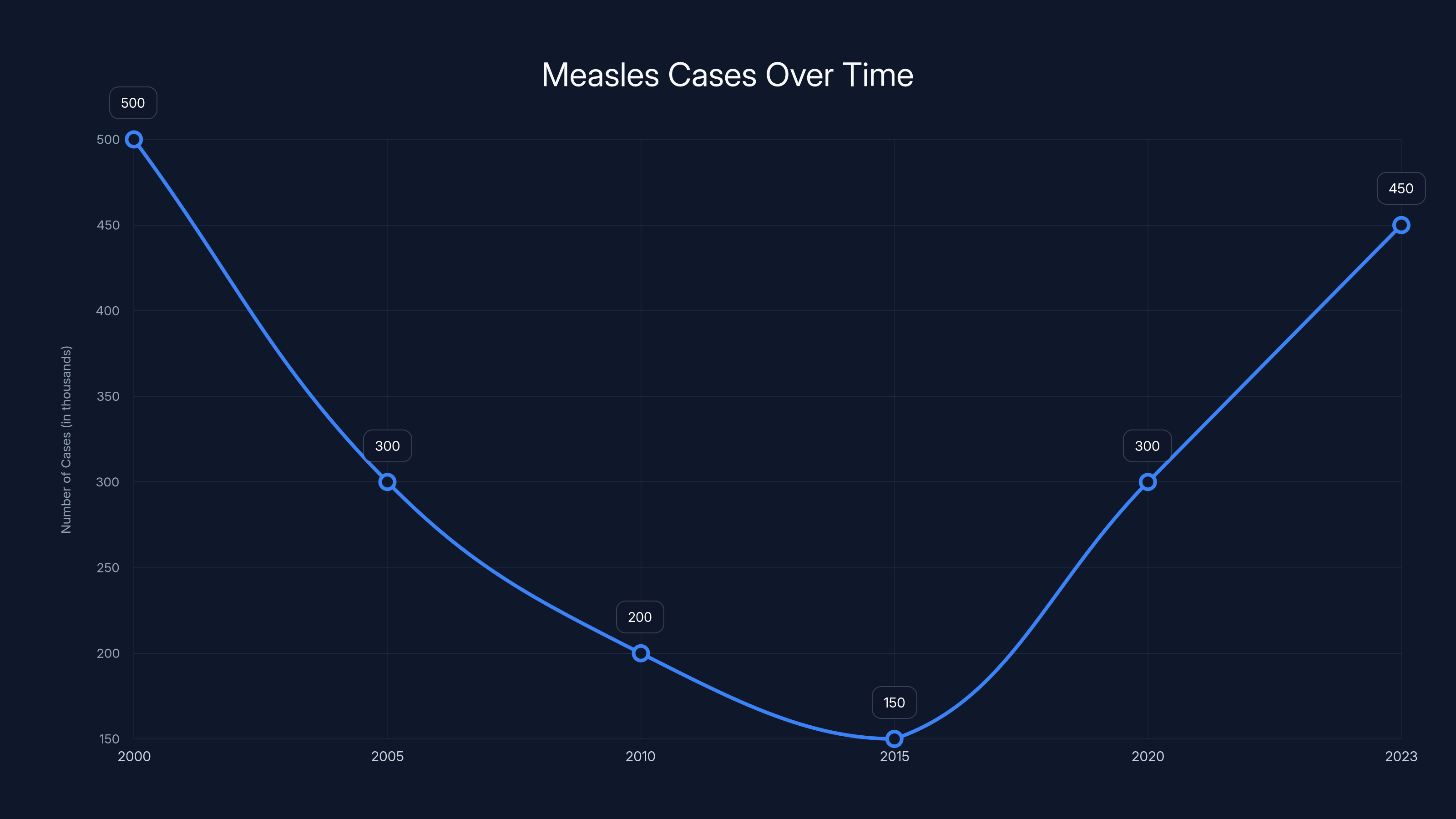 Measles Cases Over Time
