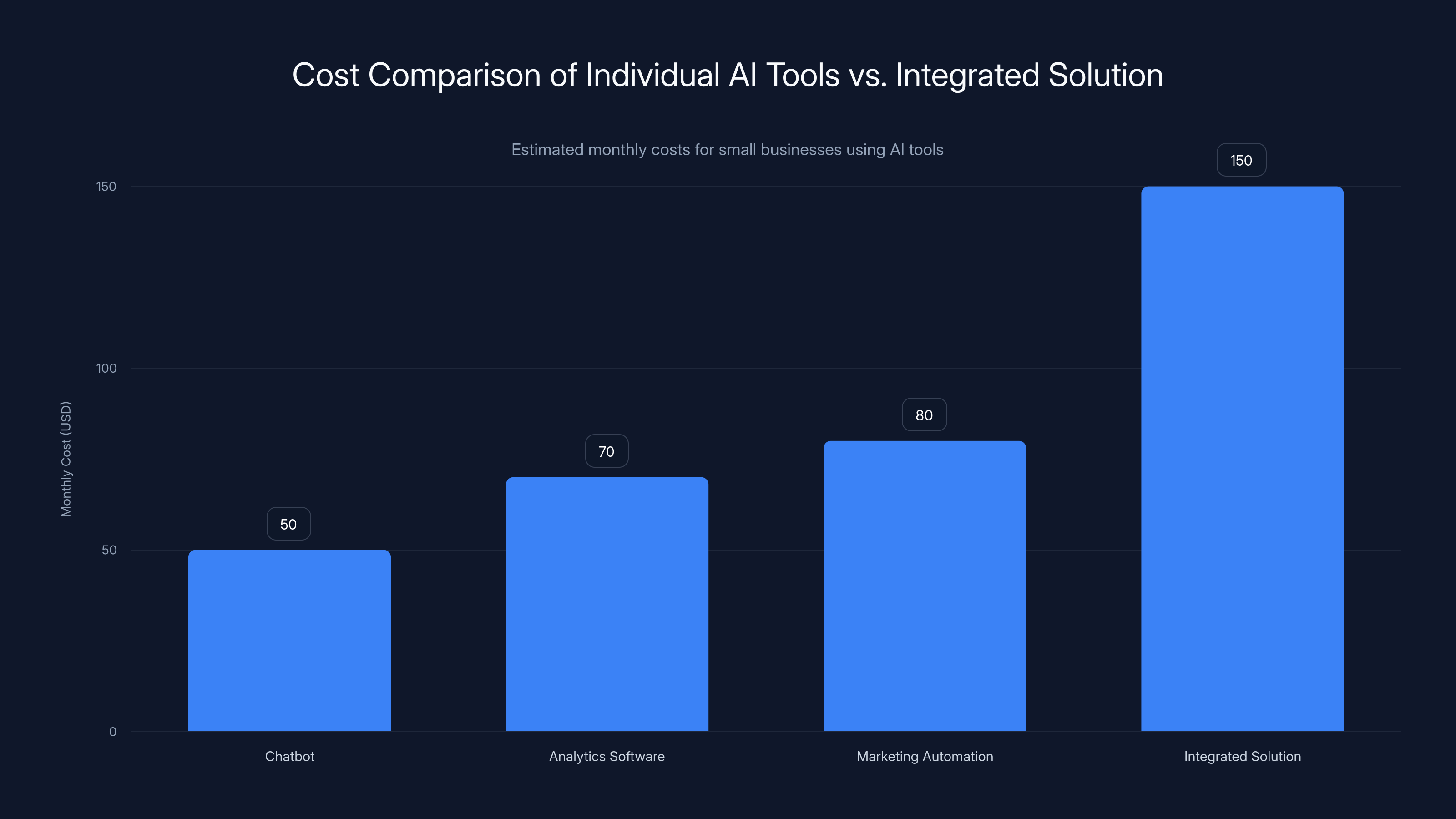 Cost Comparison of Individual AI Tools vs. Integrated Solution