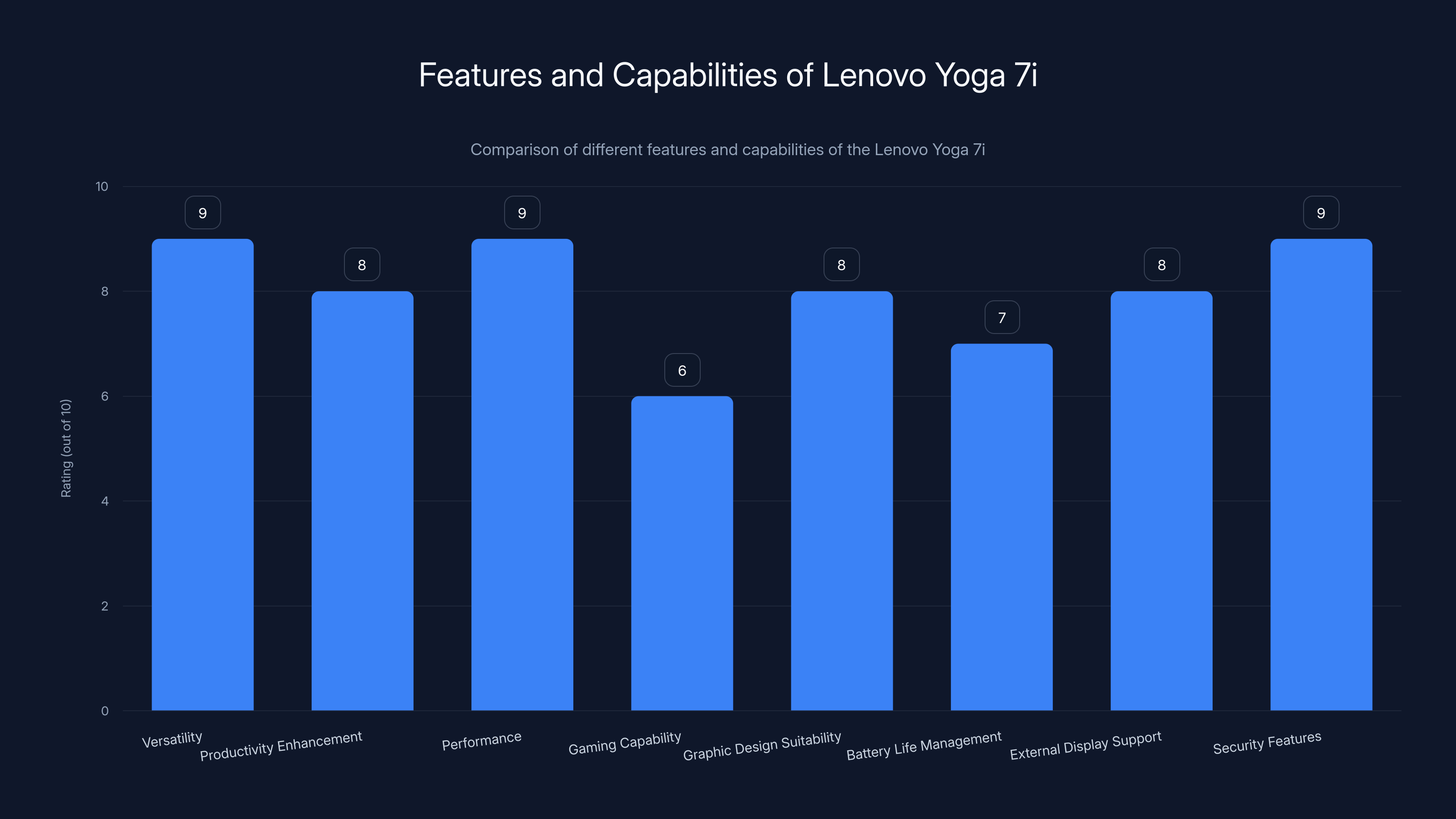 Features and Capabilities of Lenovo Yoga 7i