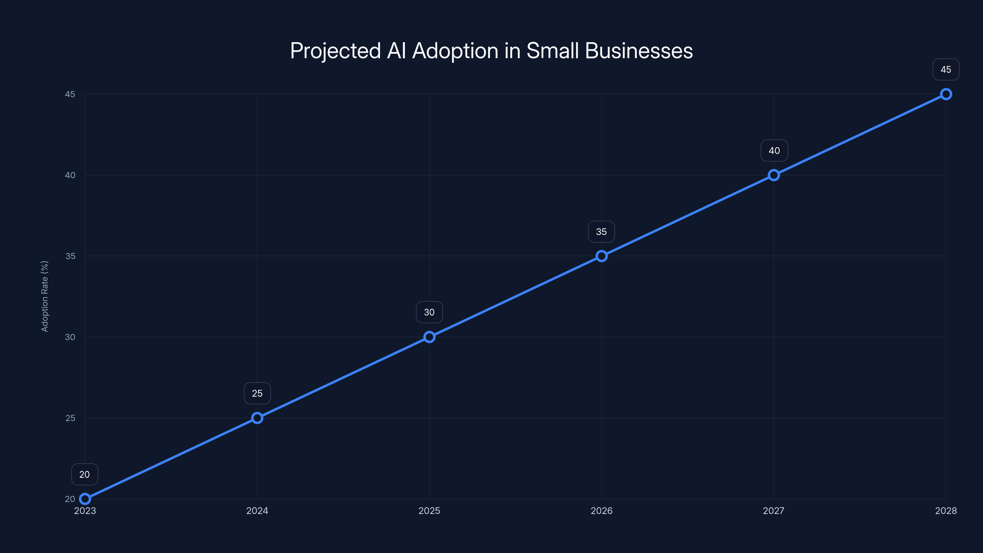 Projected AI Adoption in Small Businesses