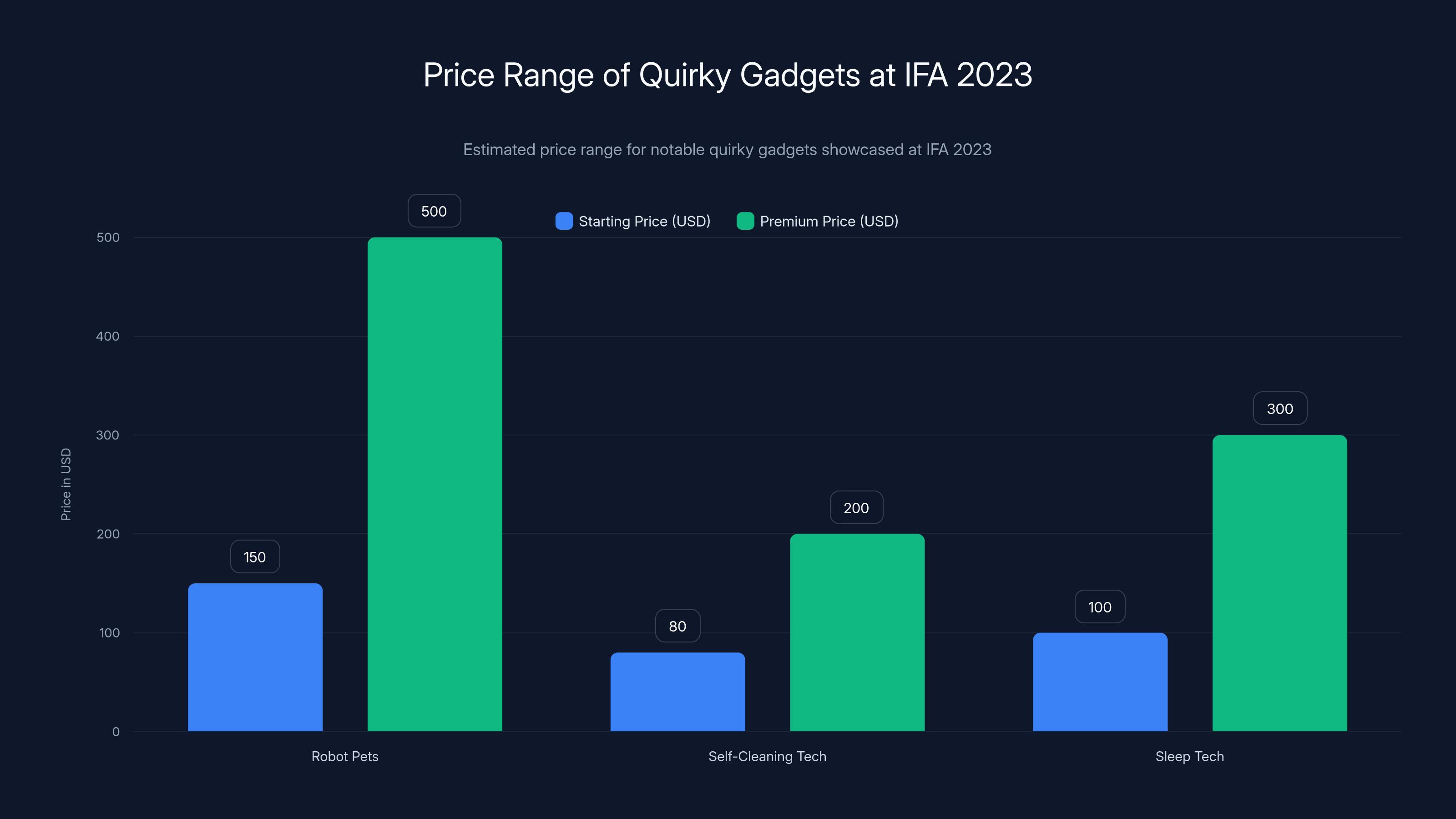 Price Range of Quirky Gadgets at IFA 2023