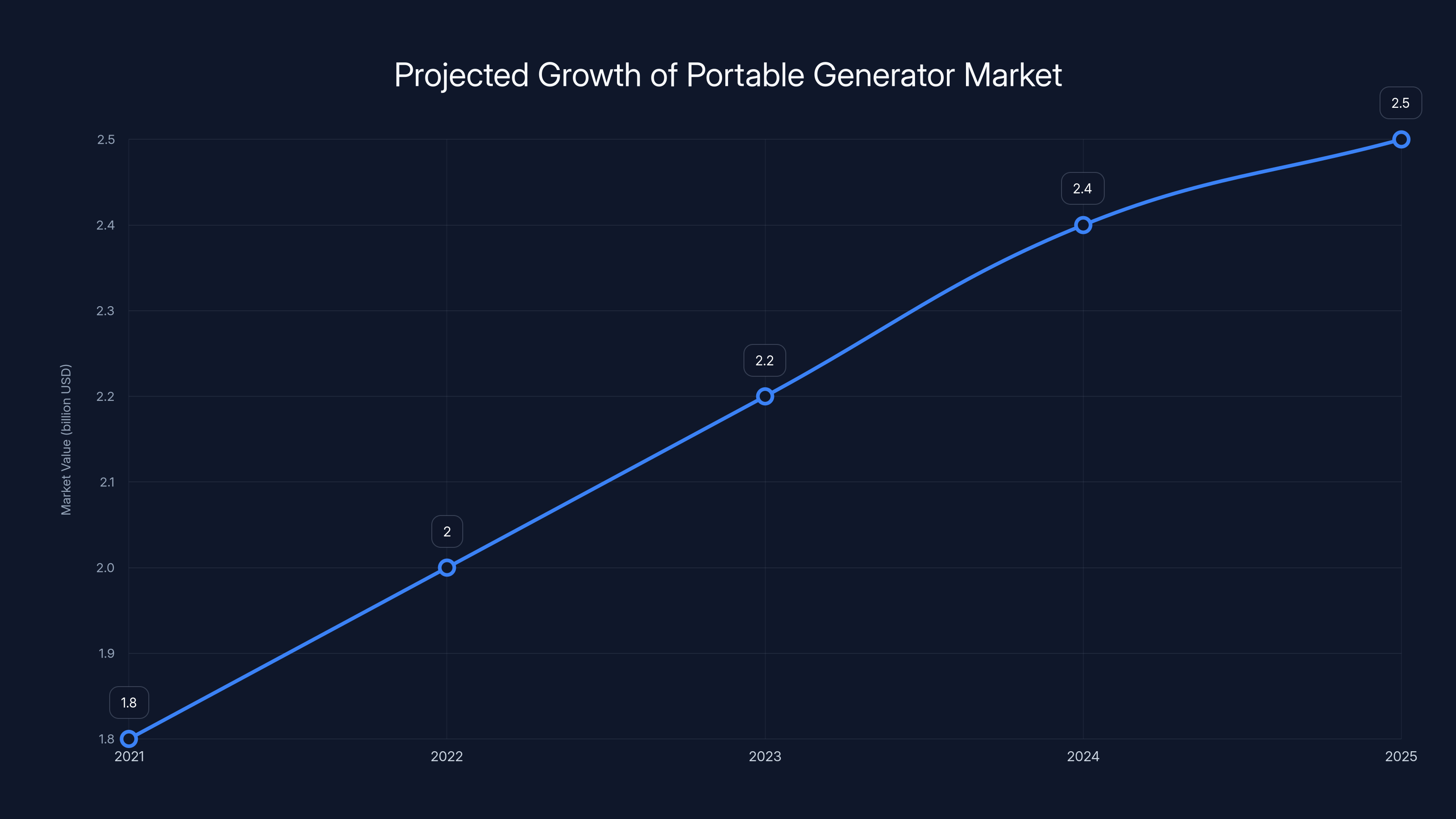Projected Growth of Portable Generator Market