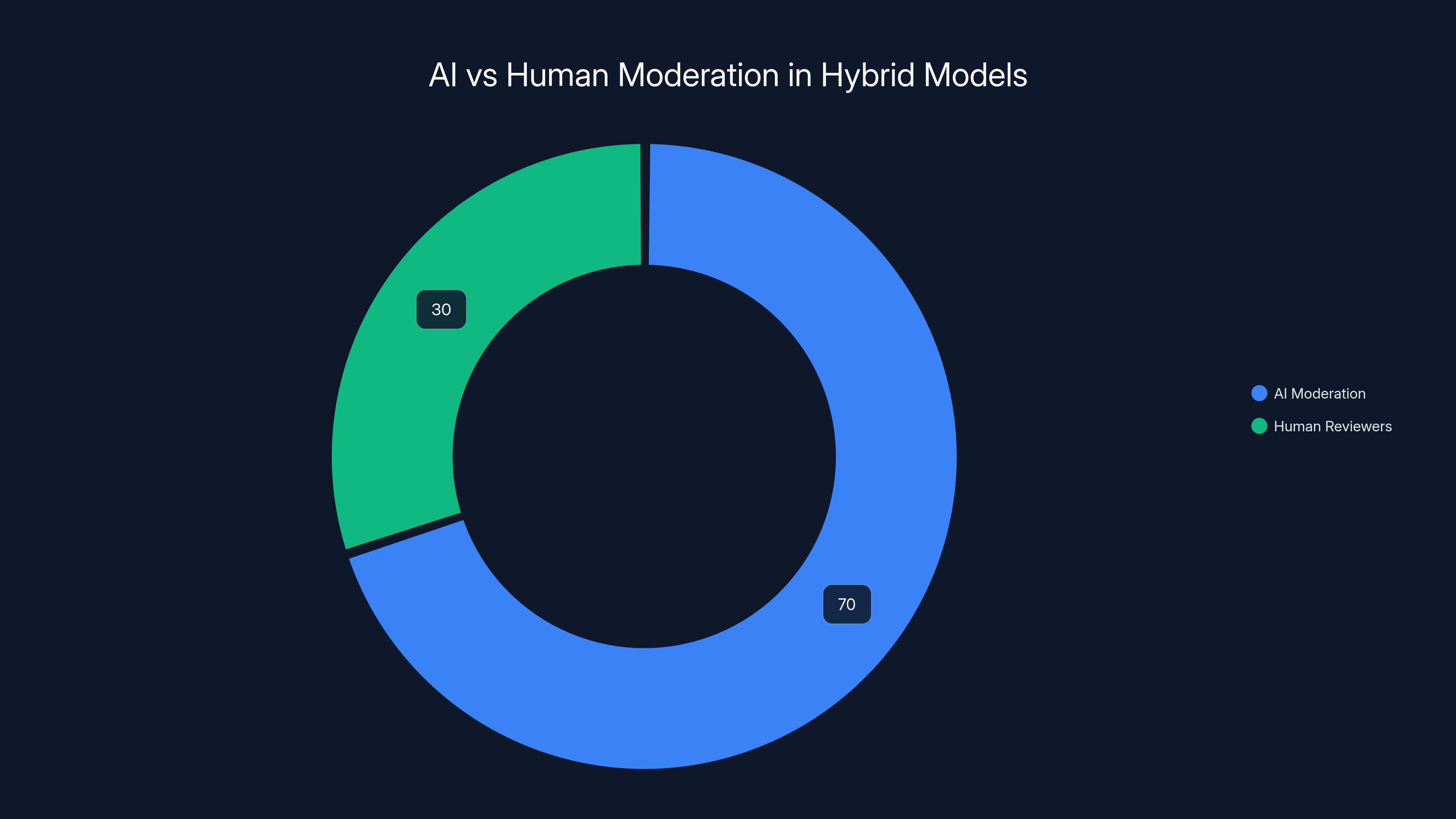 AI vs Human Moderation in Hybrid Models