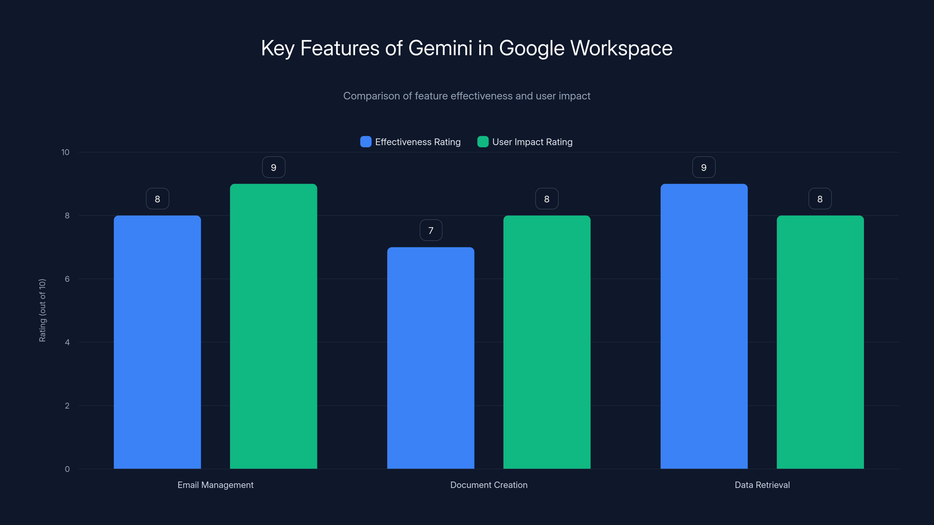 Key Features of Gemini in Google Workspace