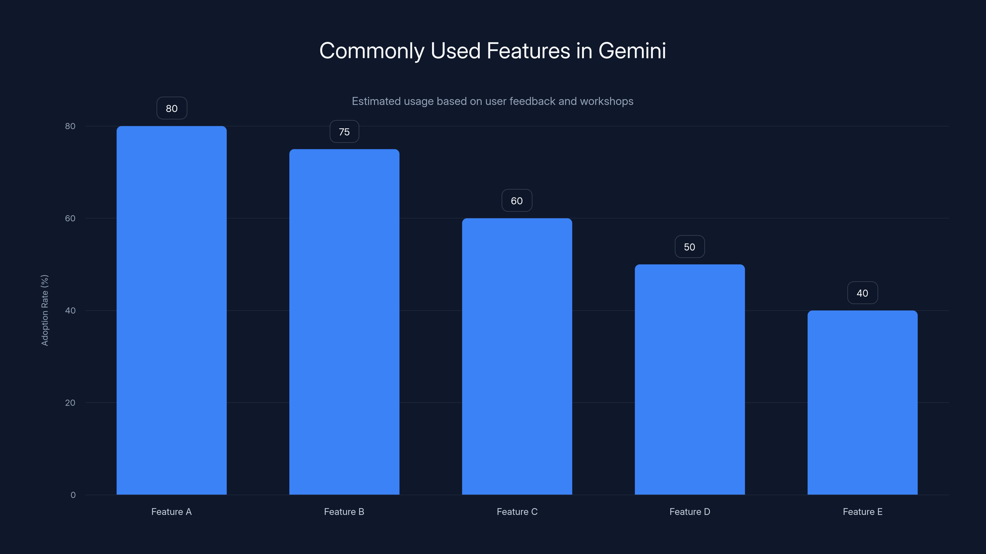 Commonly Used Features in Gemini