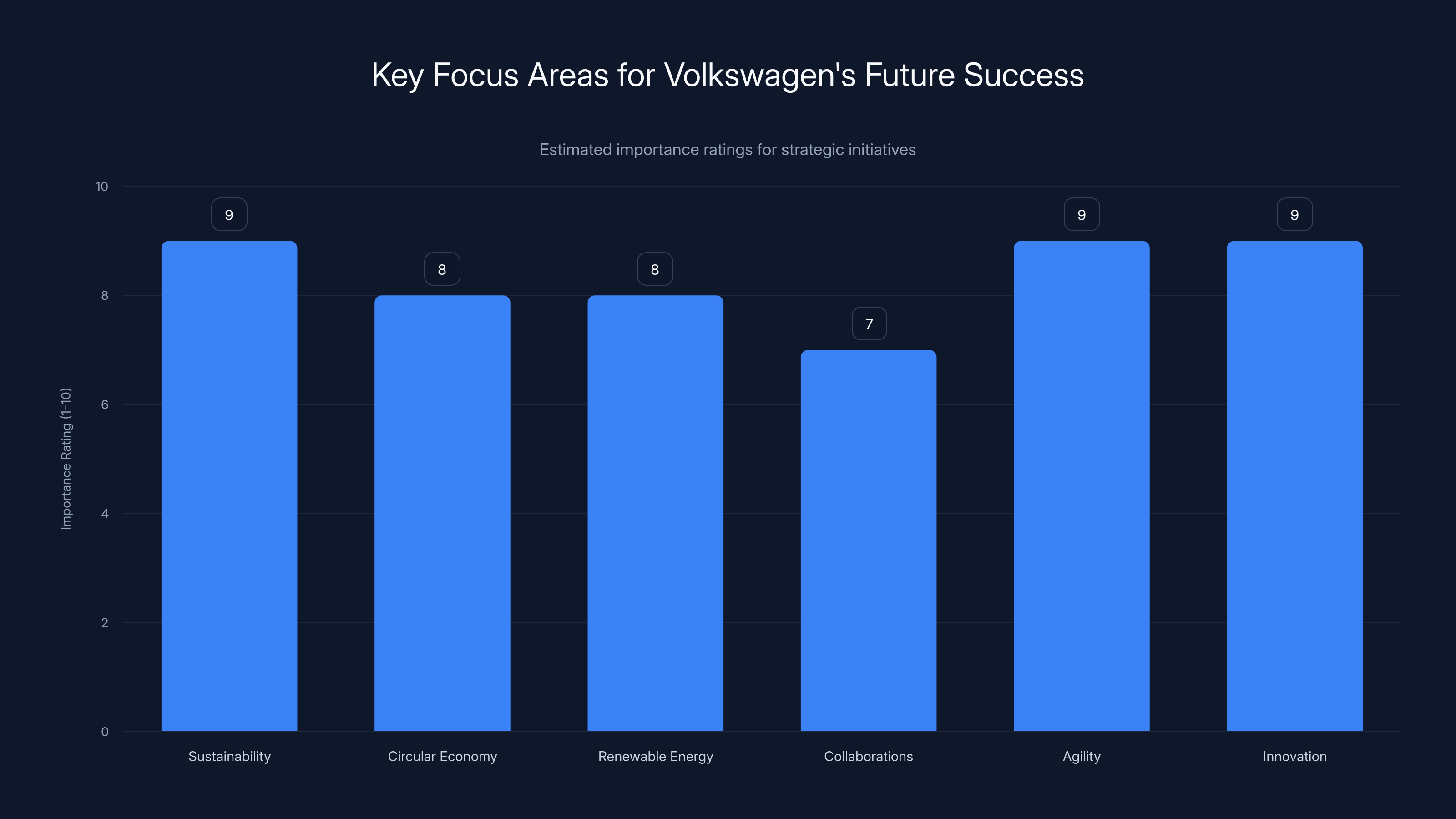 Key Focus Areas for Volkswagen's Future Success