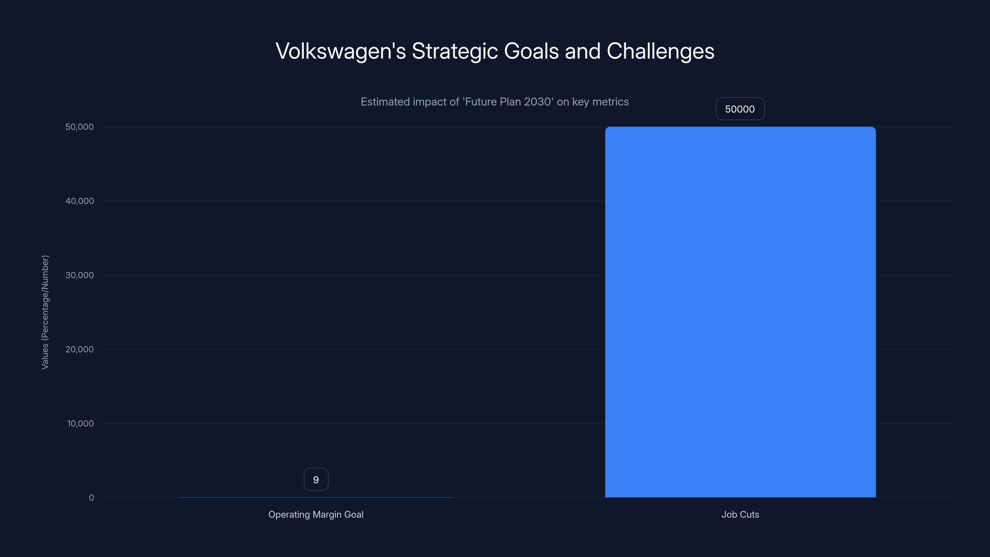 Volkswagen's Strategic Goals and Challenges