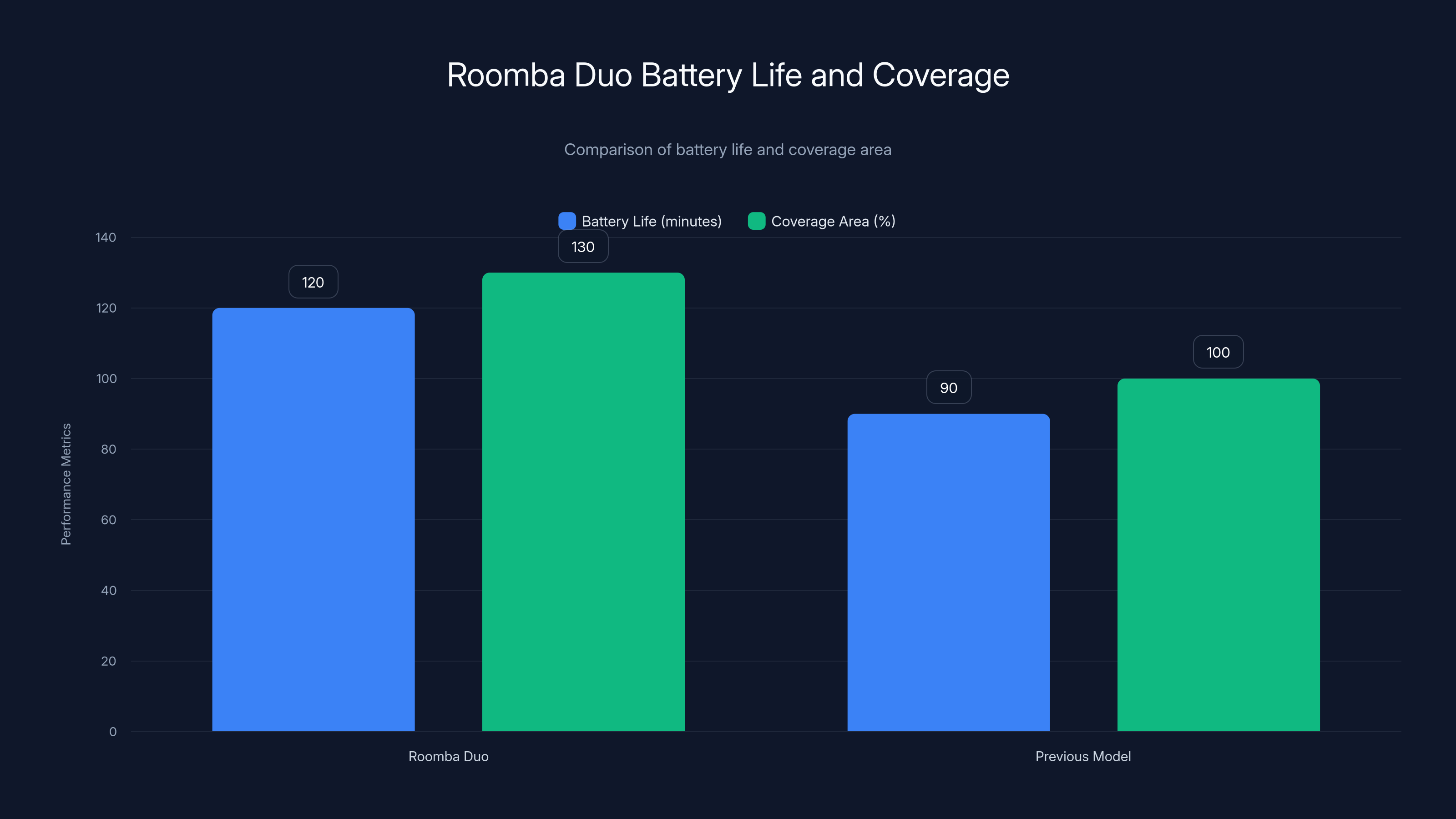 Roomba Duo Battery Life and Coverage