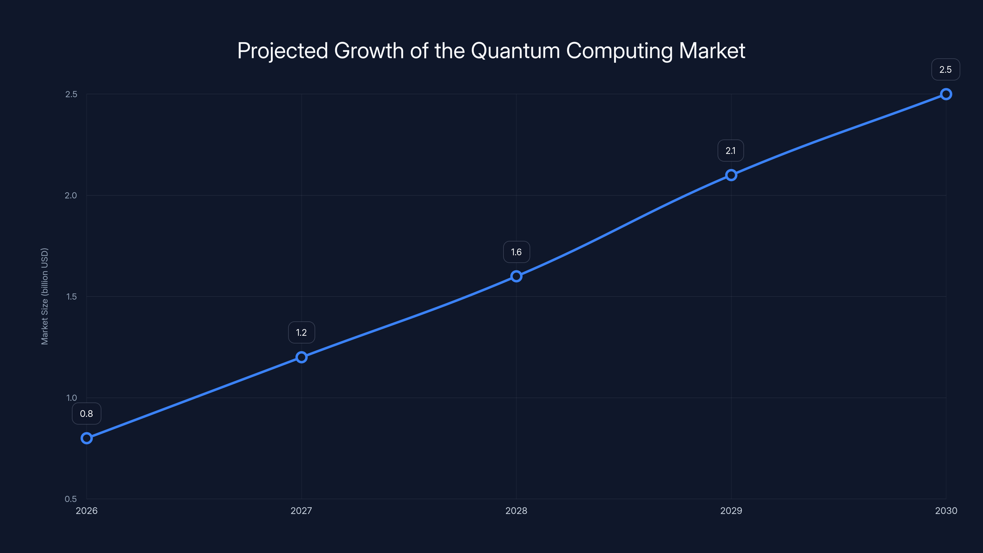 Projected Growth of the Quantum Computing Market