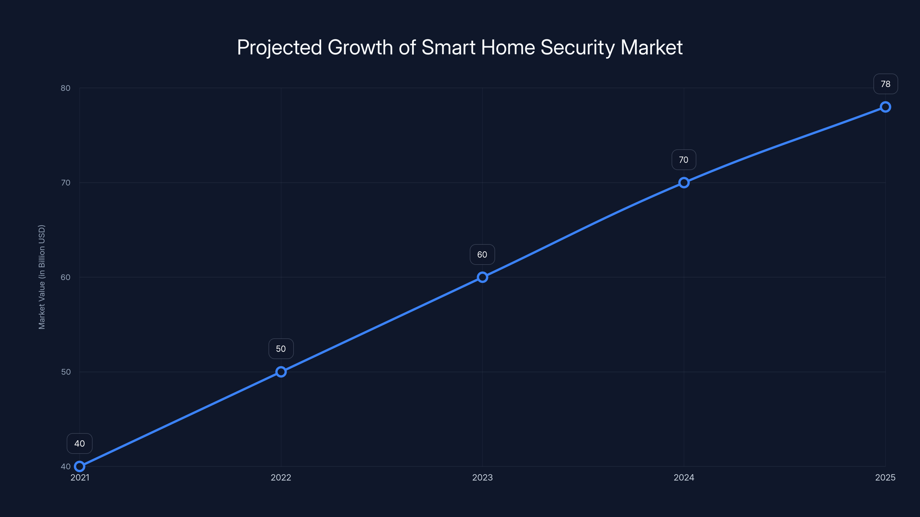 Projected Growth of Smart Home Security Market