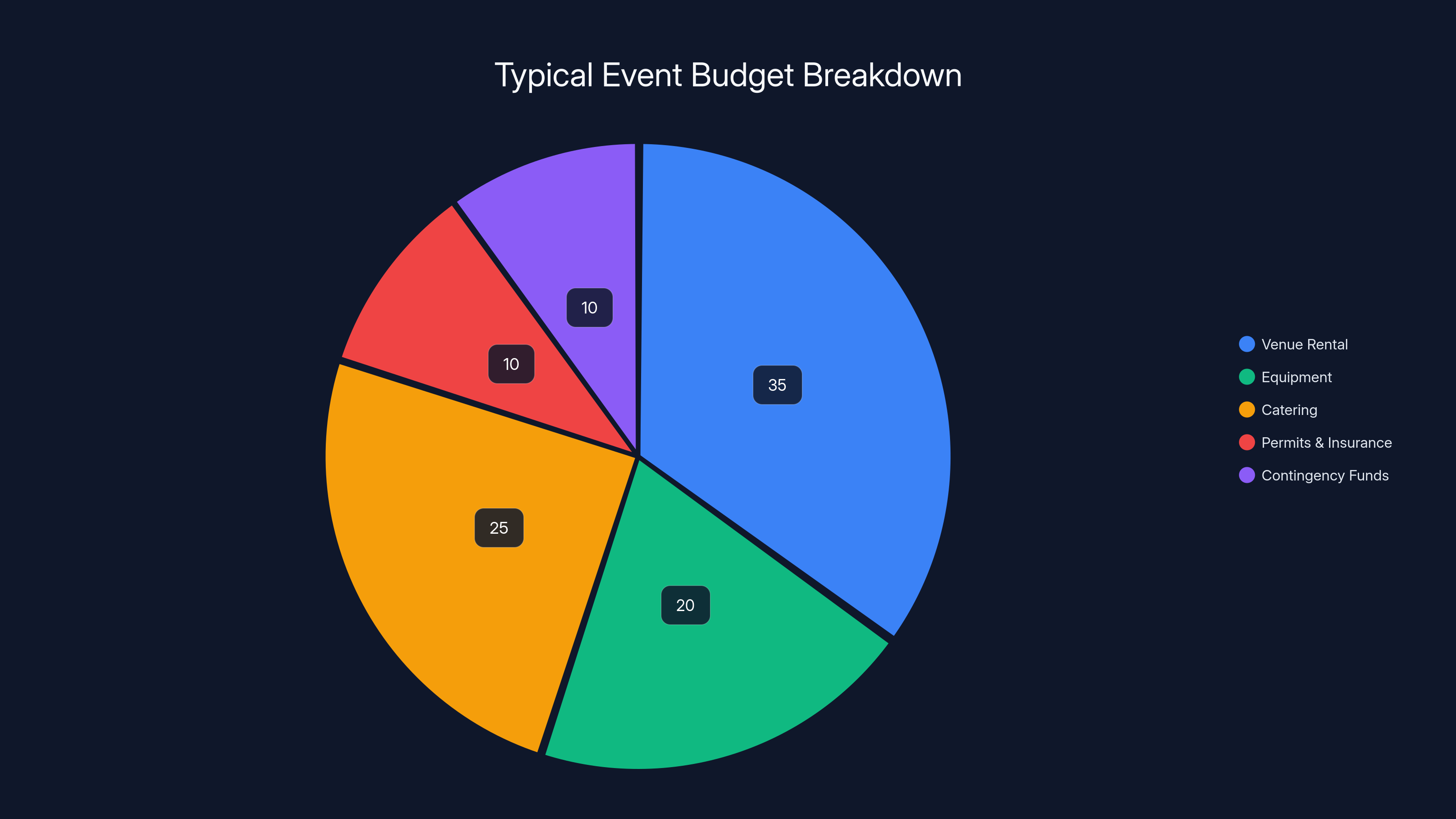 Typical Event Budget Breakdown