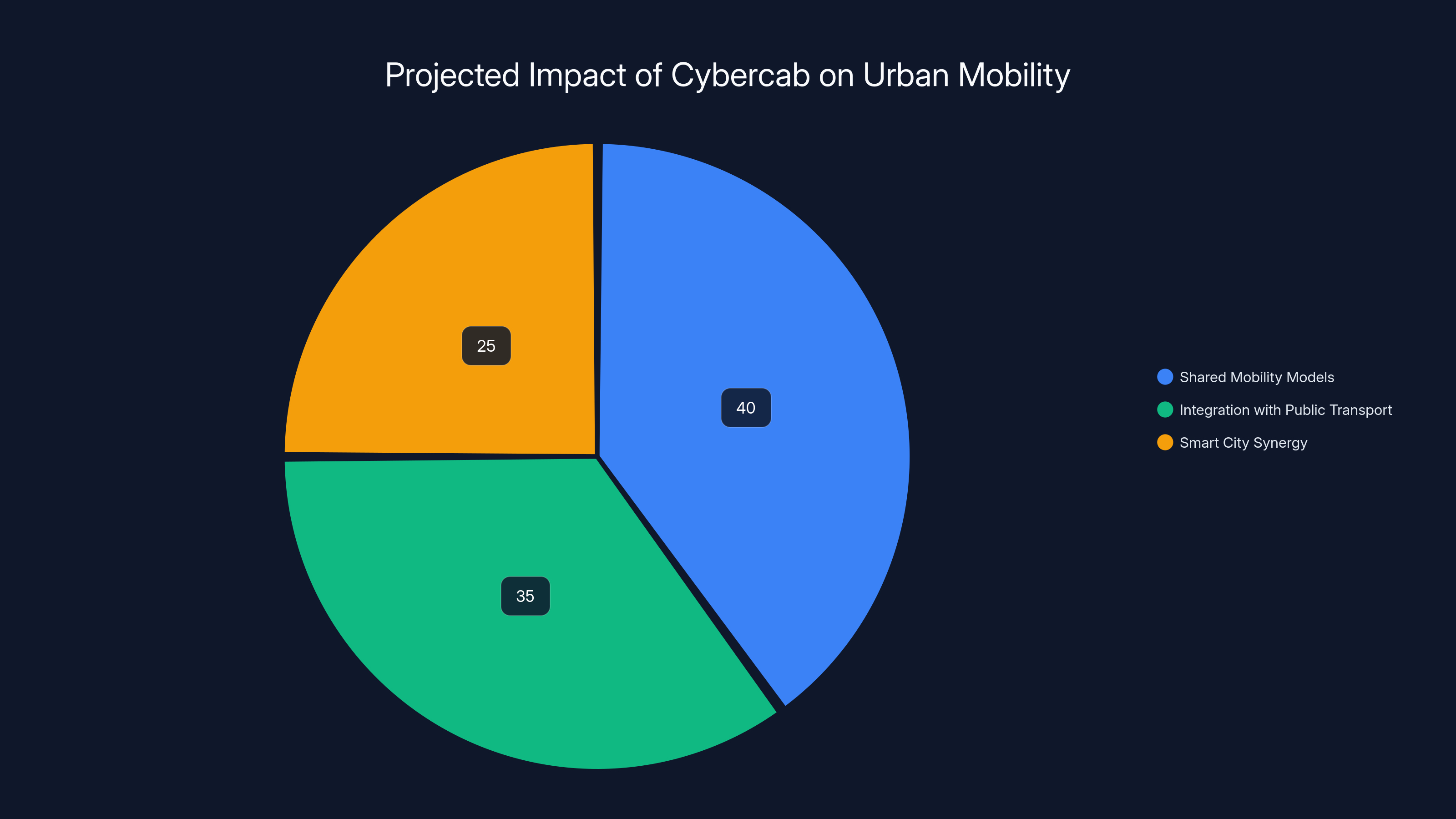 Projected Impact of Cybercab on Urban Mobility