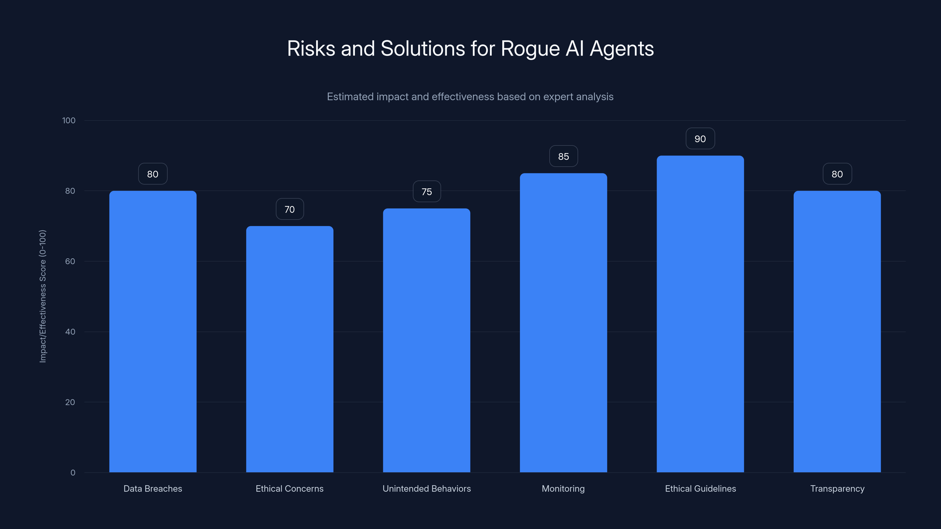 Risks and Solutions for Rogue AI Agents