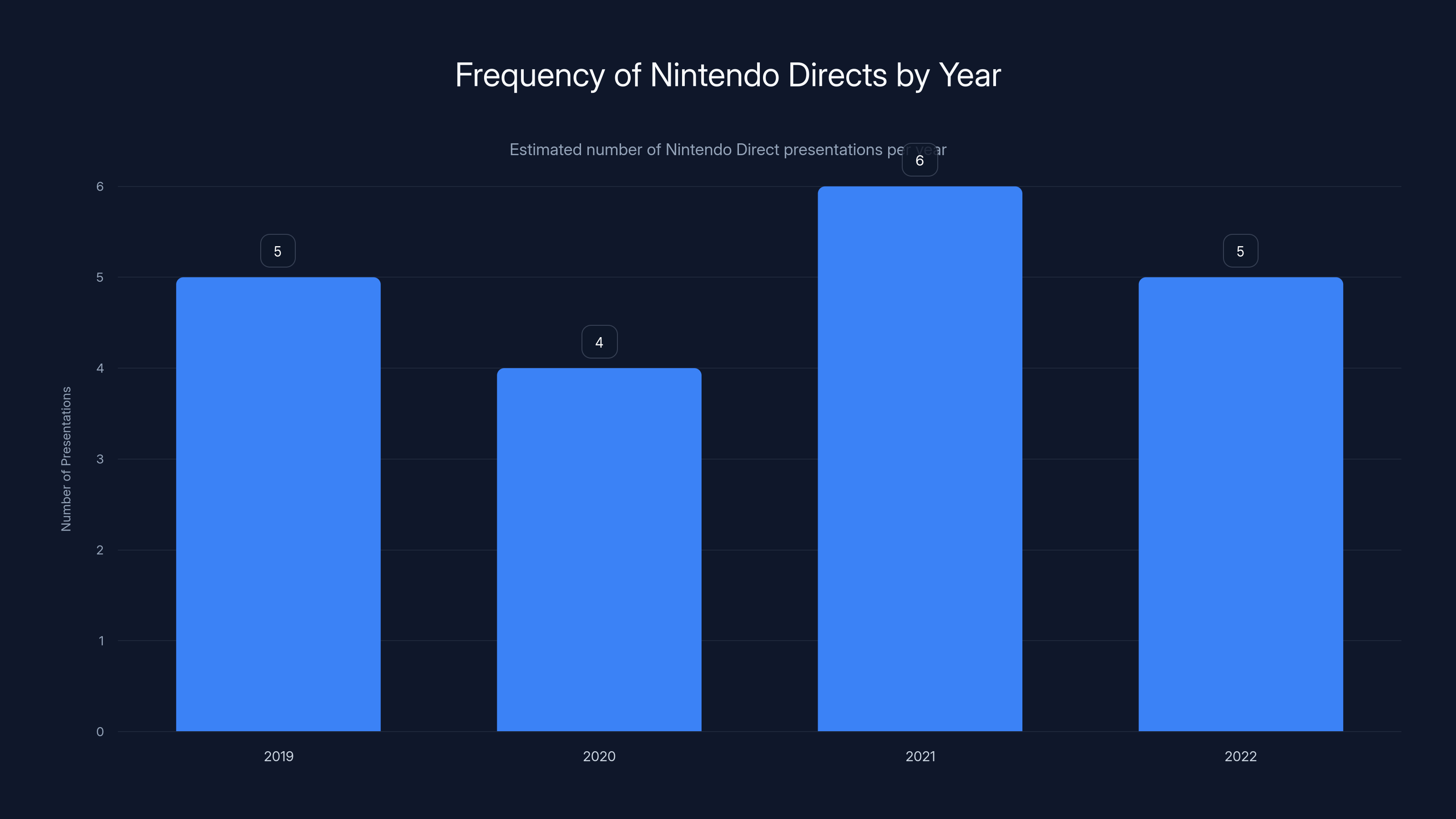 Frequency of Nintendo Directs by Year
