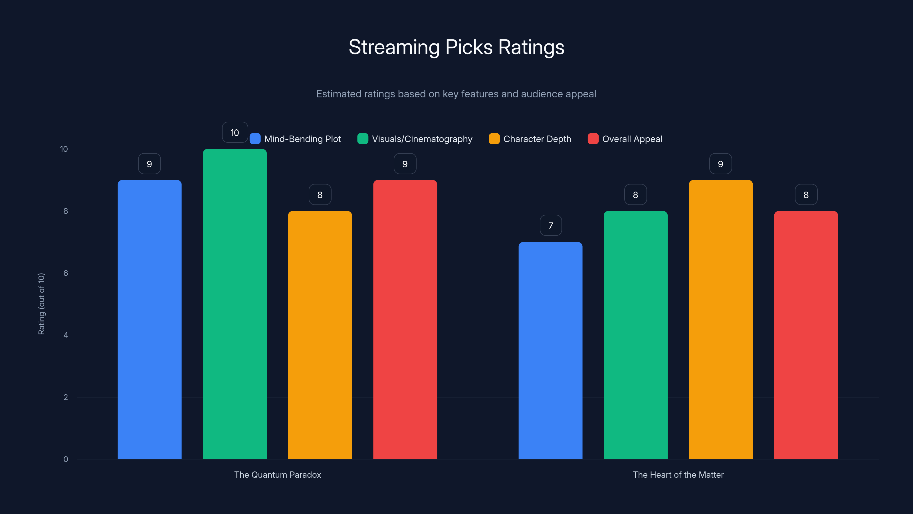 Streaming Picks Ratings