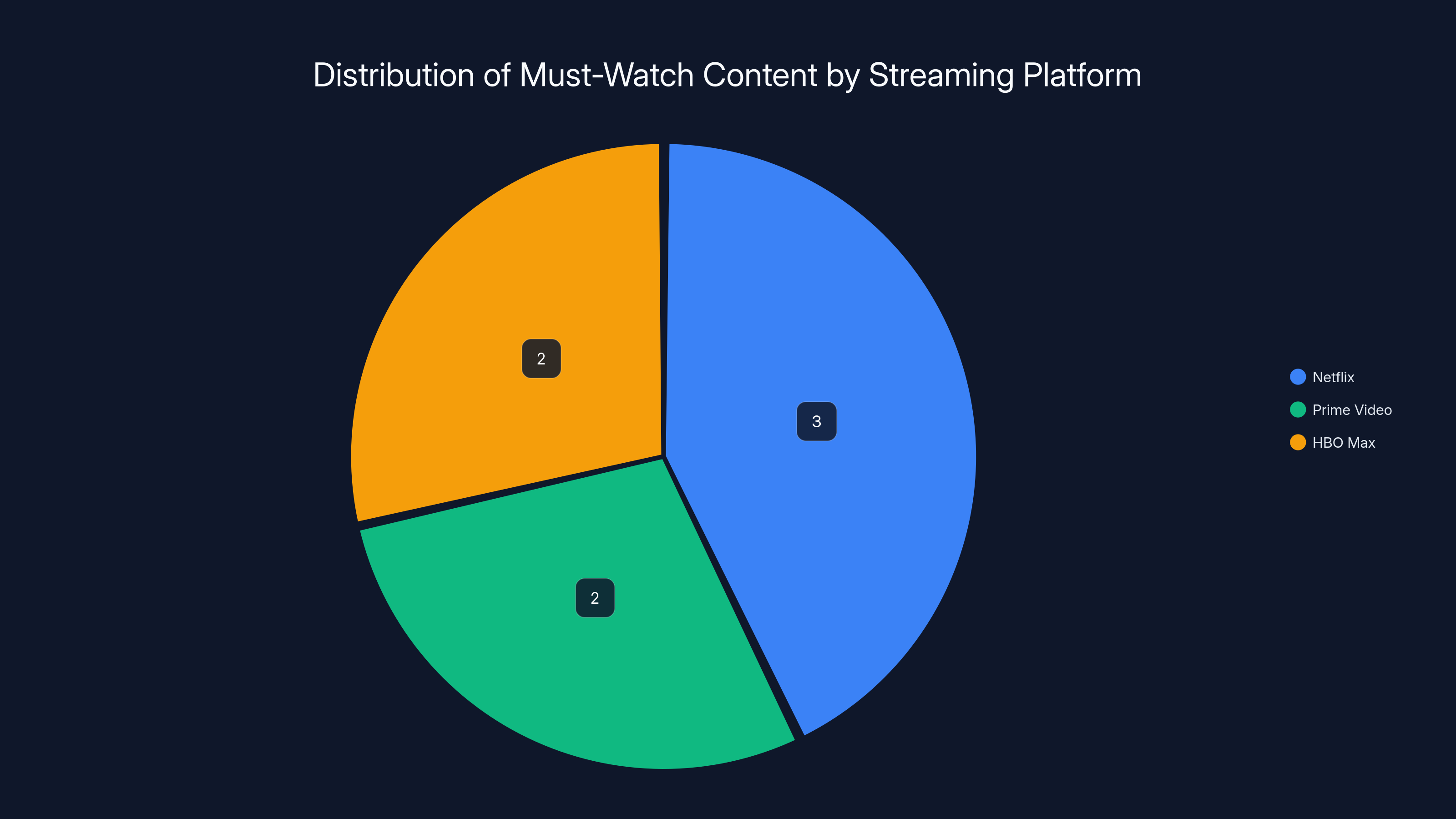 Distribution of Must-Watch Content by Streaming Platform
