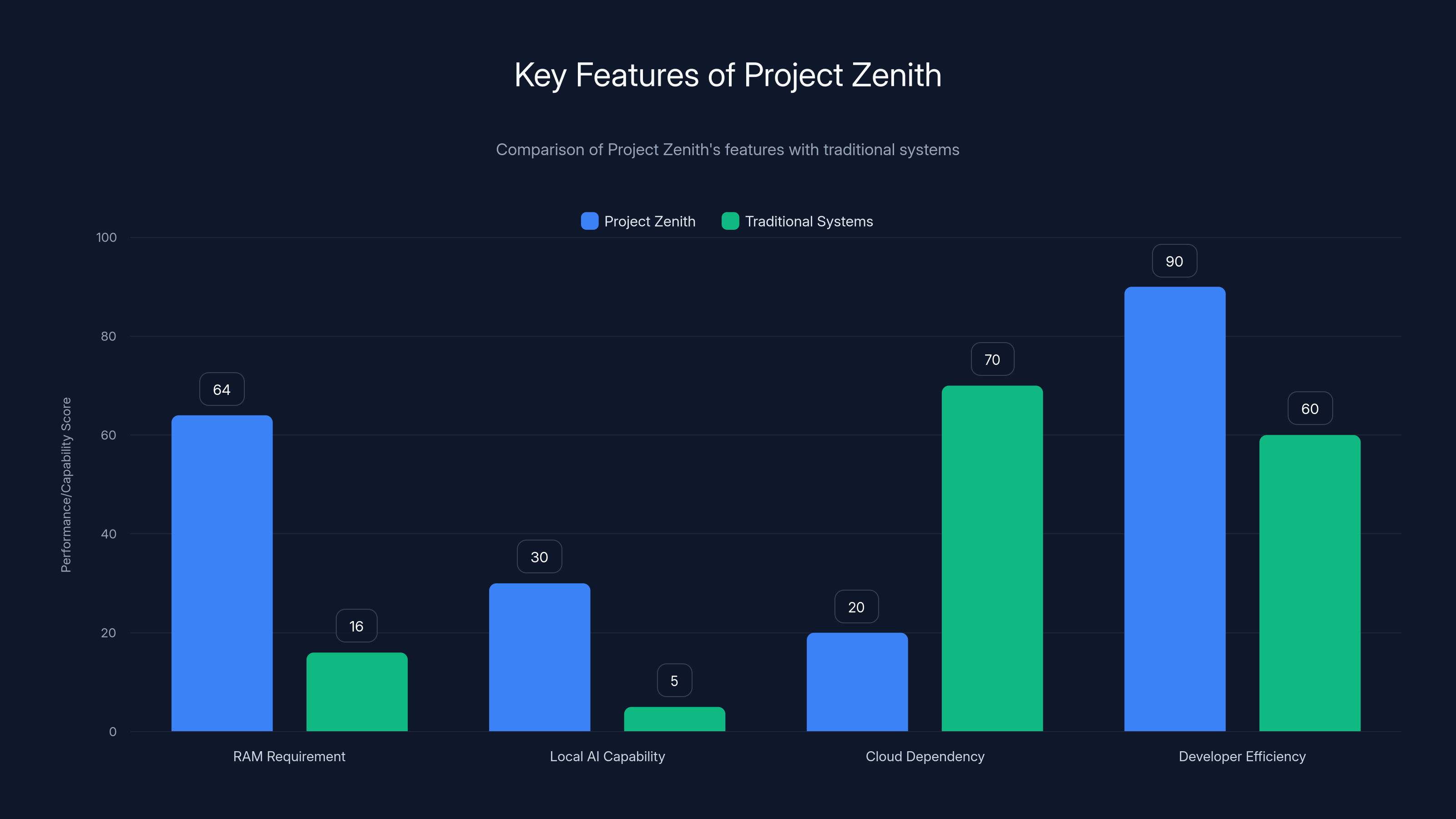 Key Features of Project Zenith