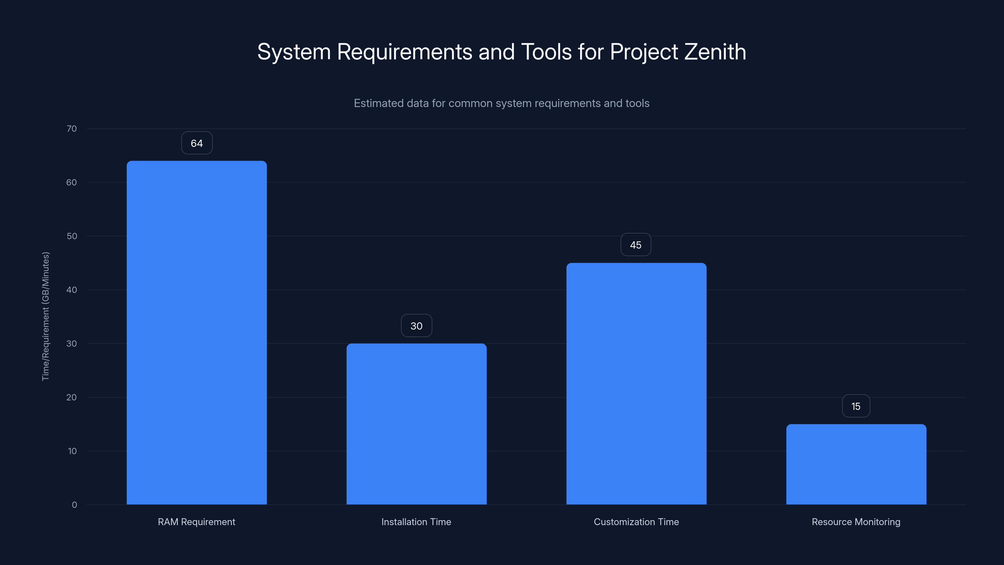 System Requirements and Tools for Project Zenith