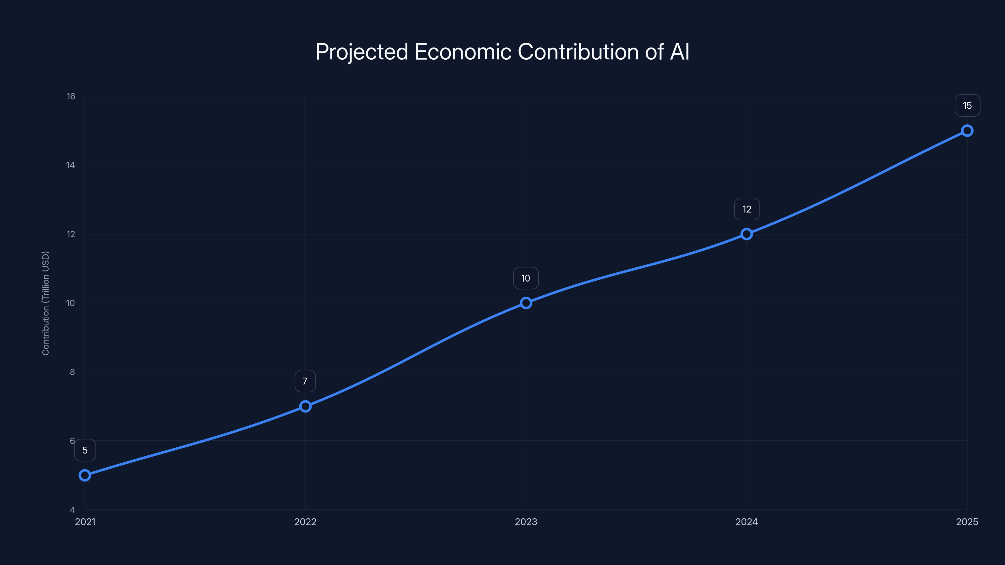 Projected Economic Contribution of AI