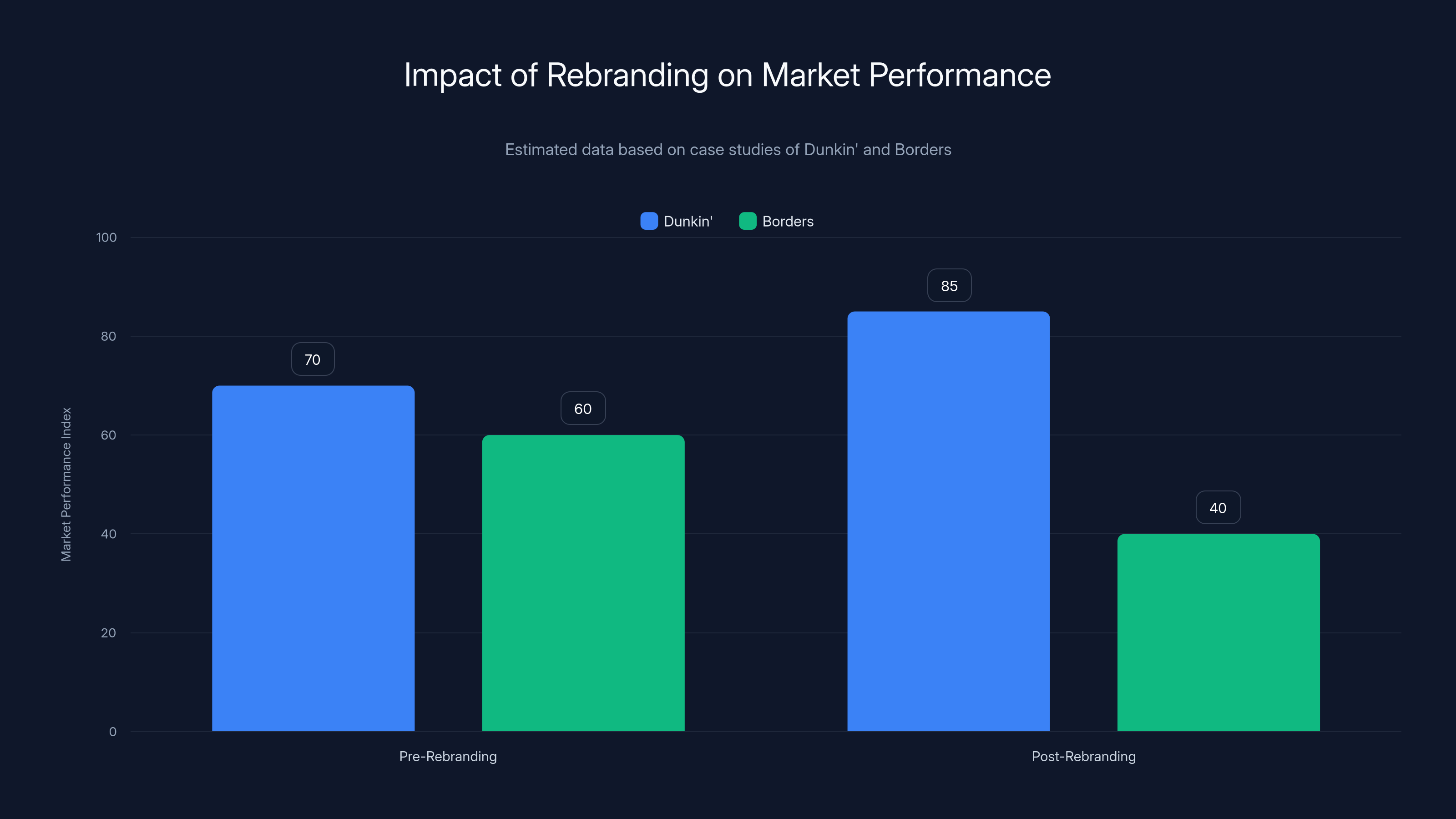 Impact of Rebranding on Market Performance
