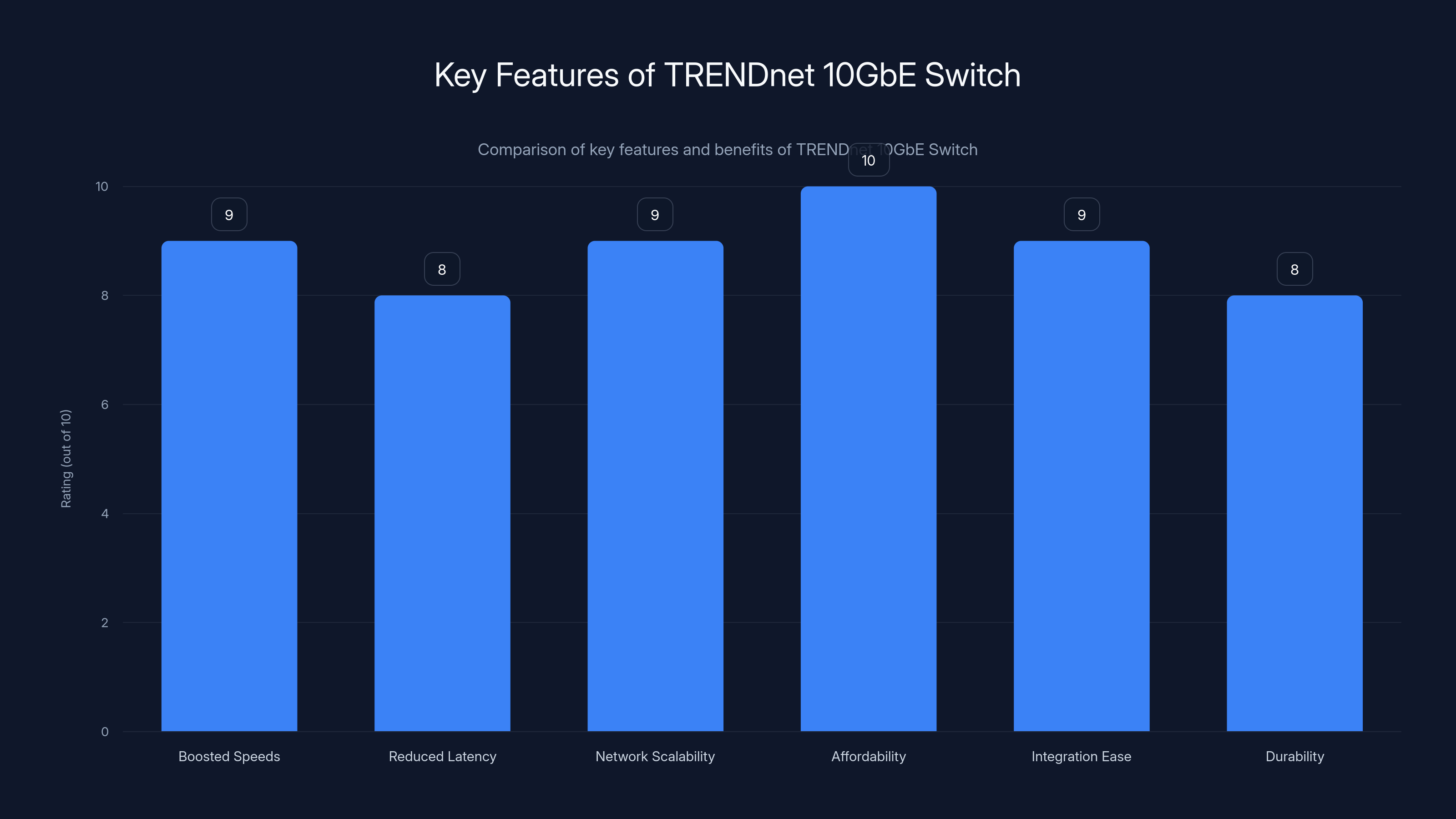 Key Features of TRENDnet 10GbE Switch