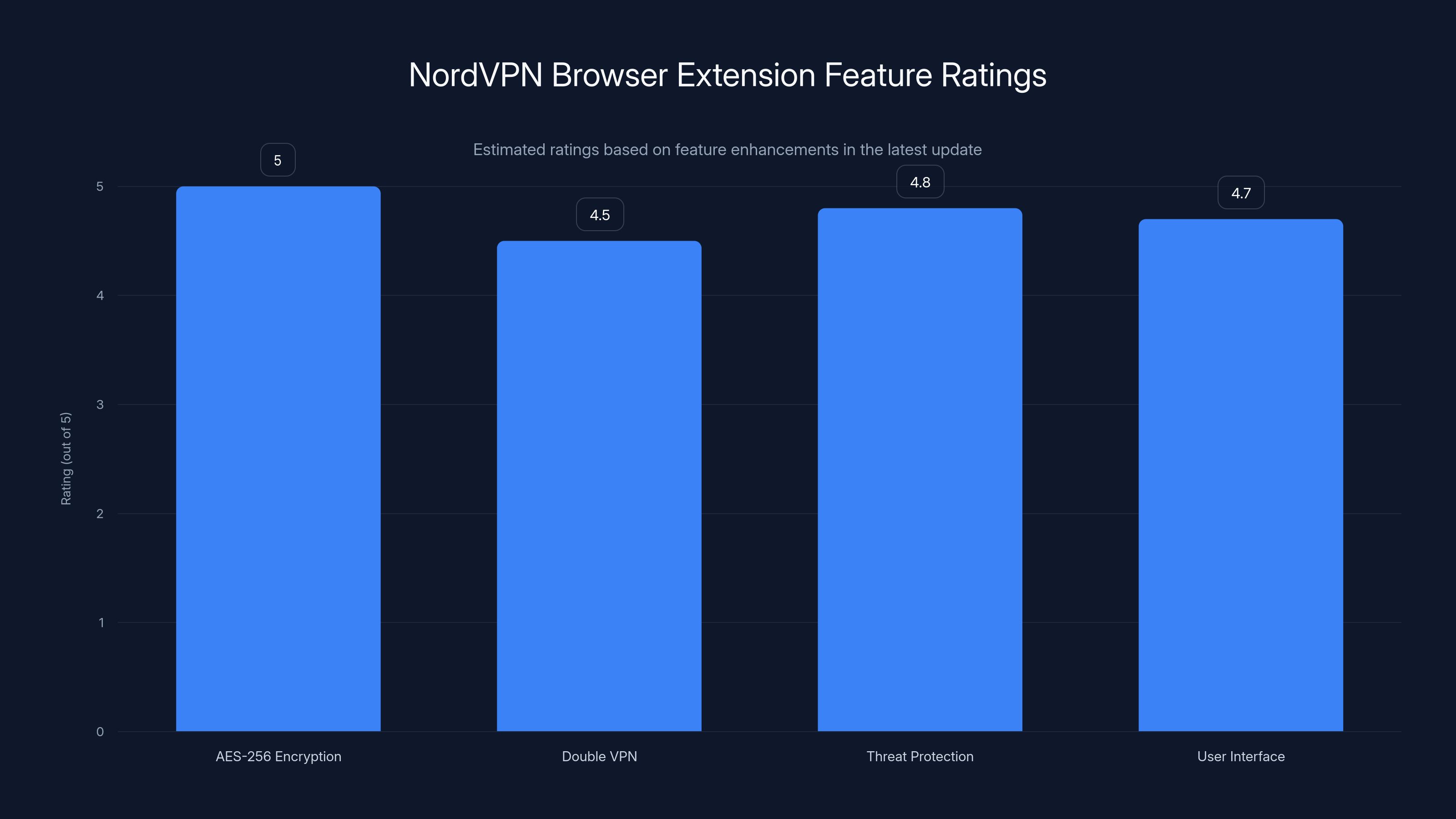 NordVPN Browser Extension Feature Ratings