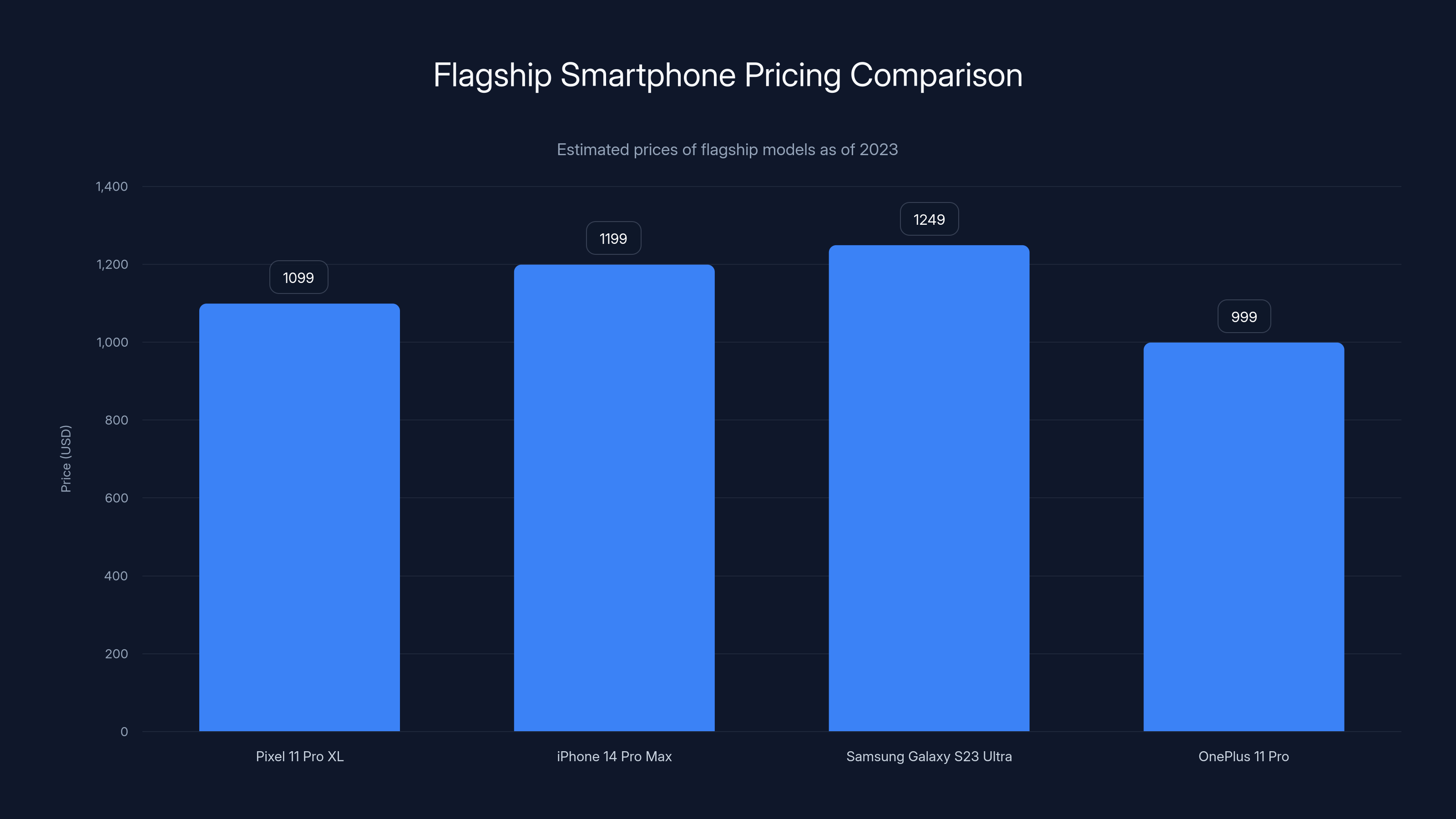 Flagship Smartphone Pricing Comparison