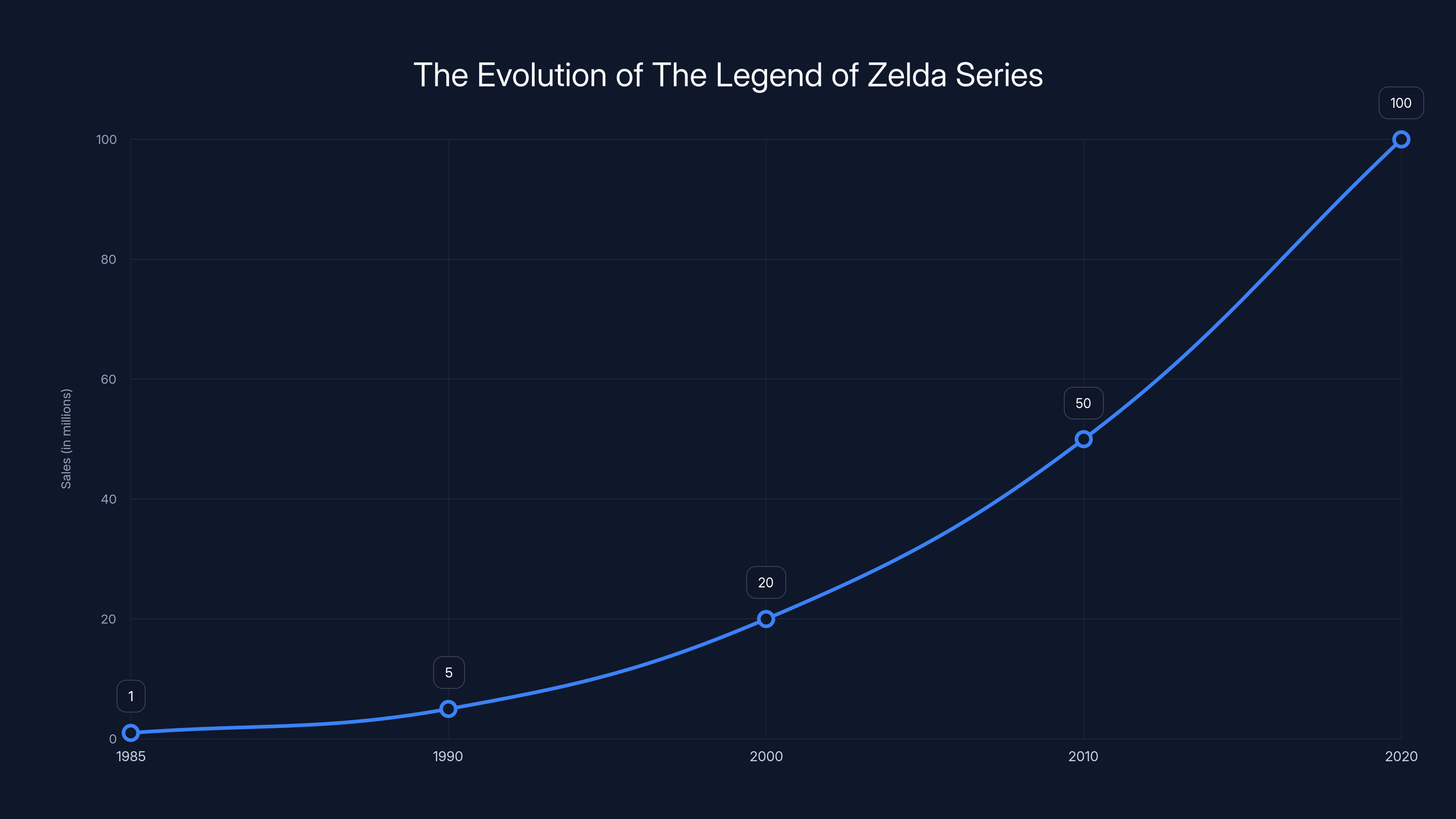 The Evolution of The Legend of Zelda Series