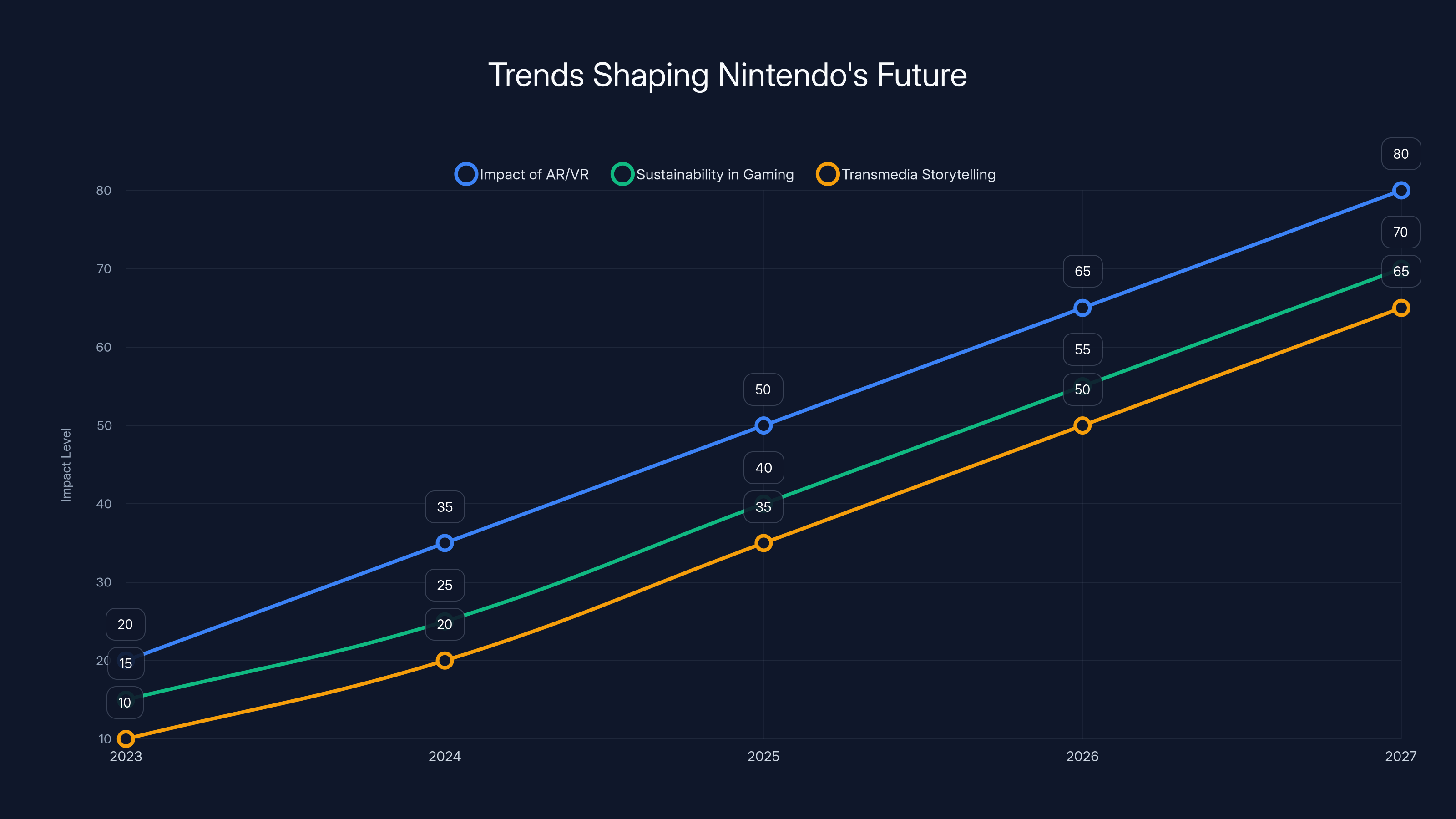 Trends Shaping Nintendo's Future
