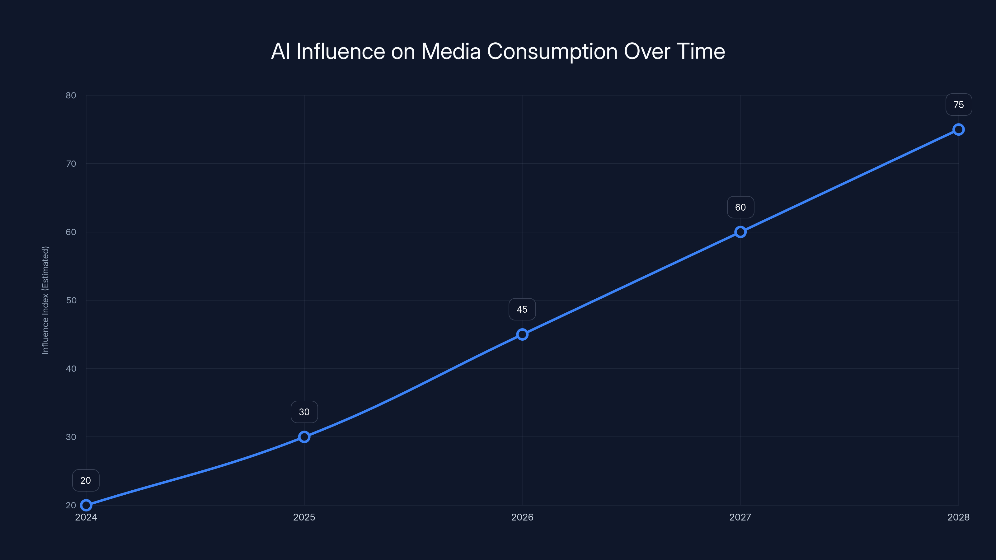 AI Influence on Media Consumption Over Time