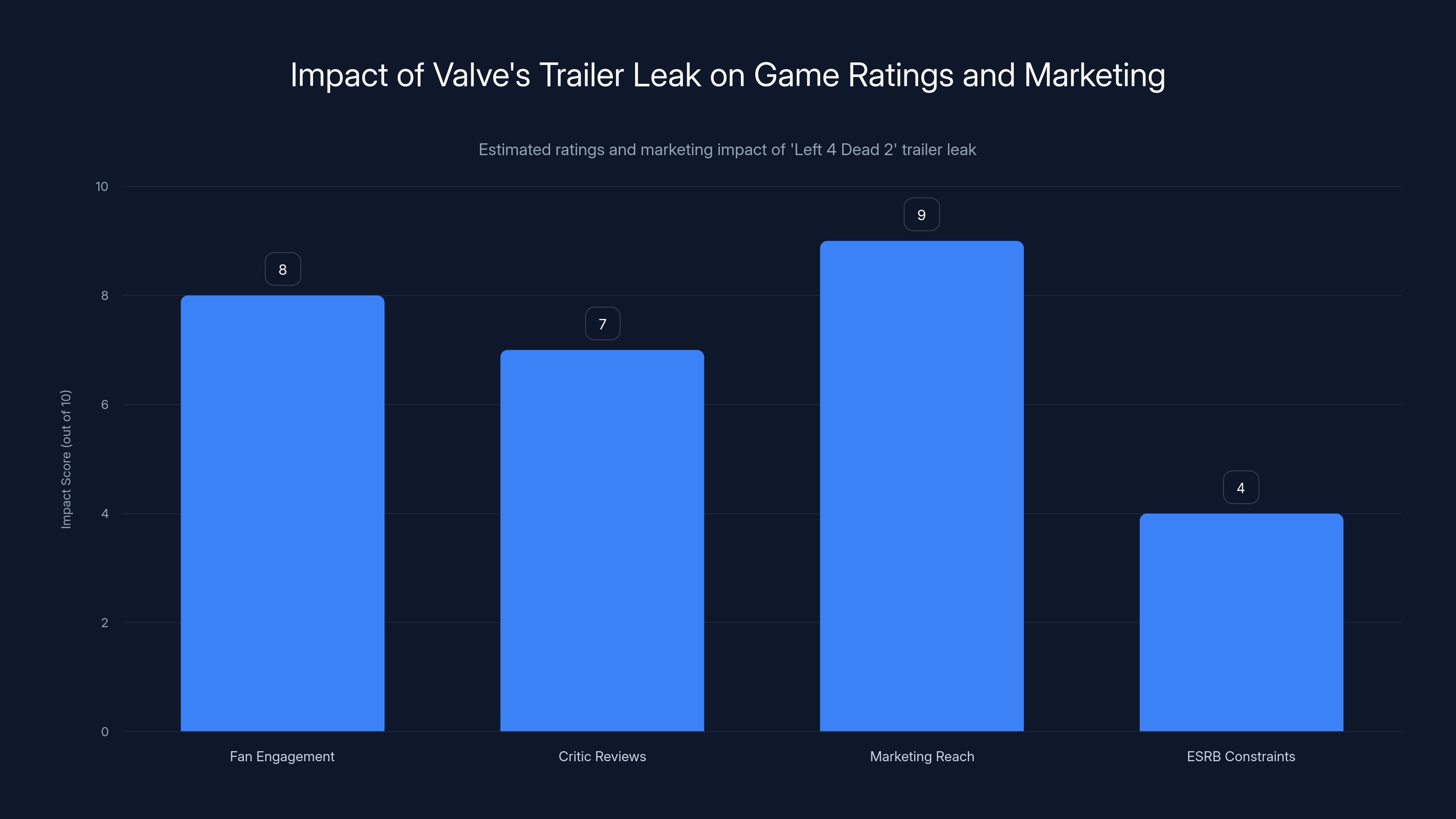Impact of Valve's Trailer Leak on Game Ratings and Marketing