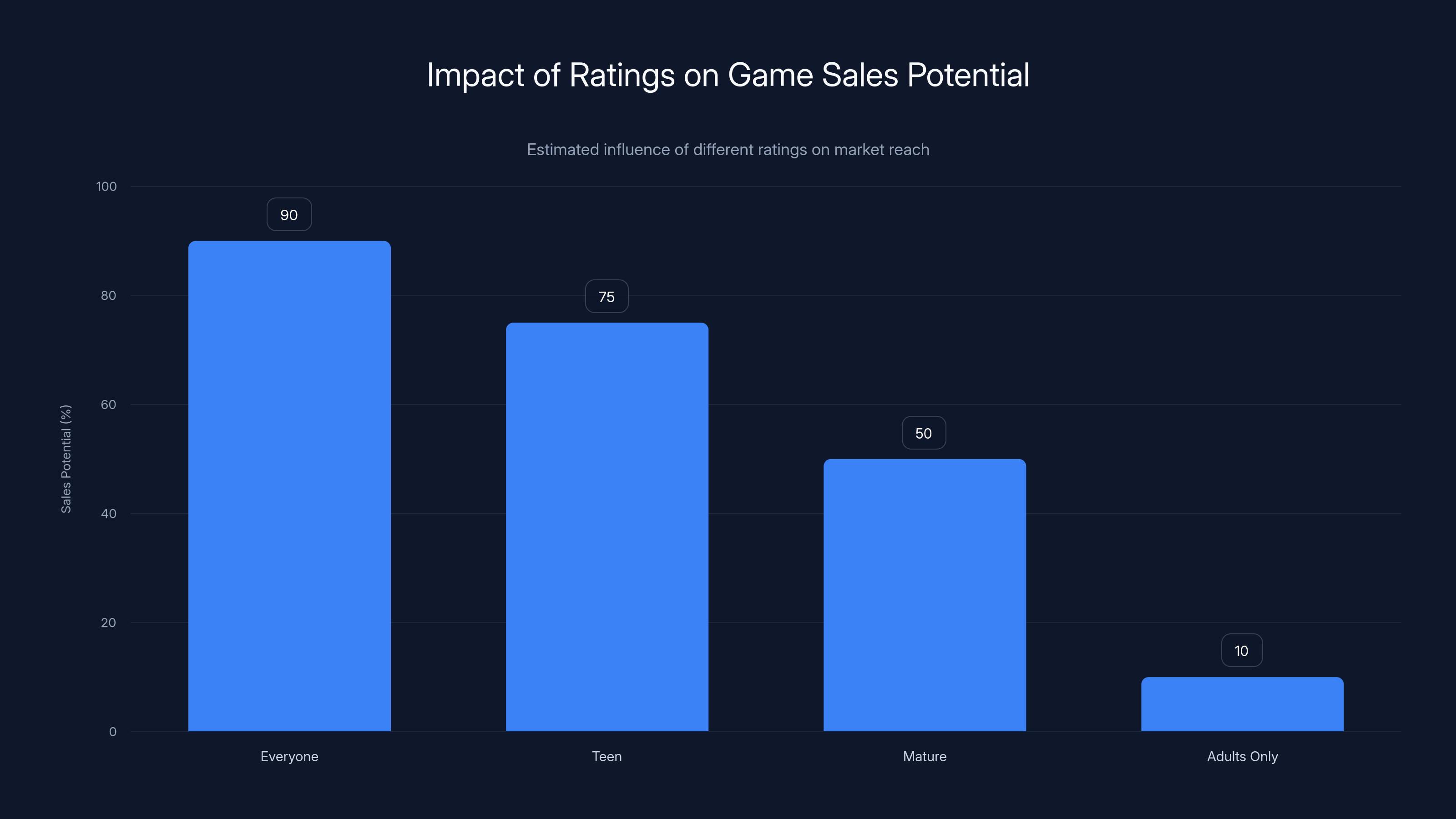 Impact of Ratings on Game Sales Potential