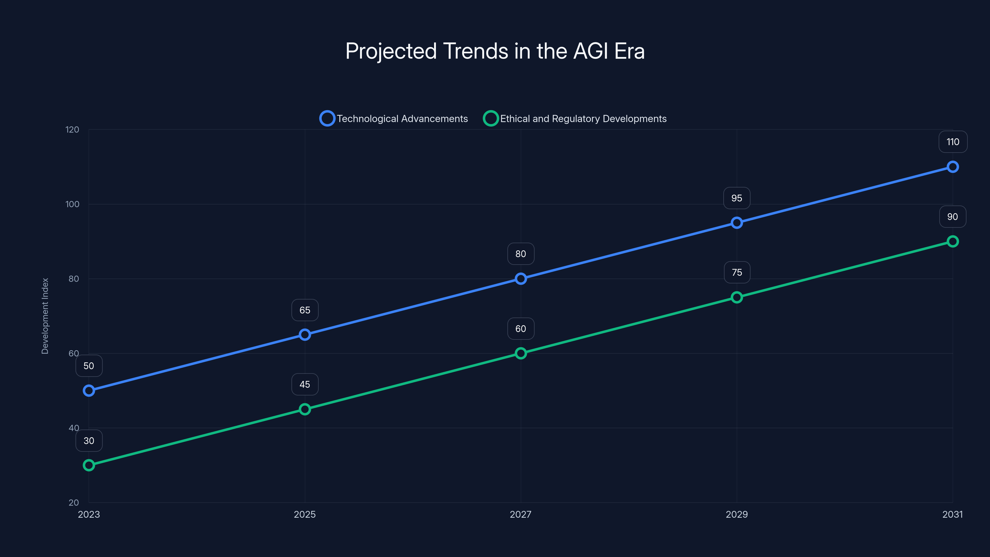Projected Trends in the AGI Era