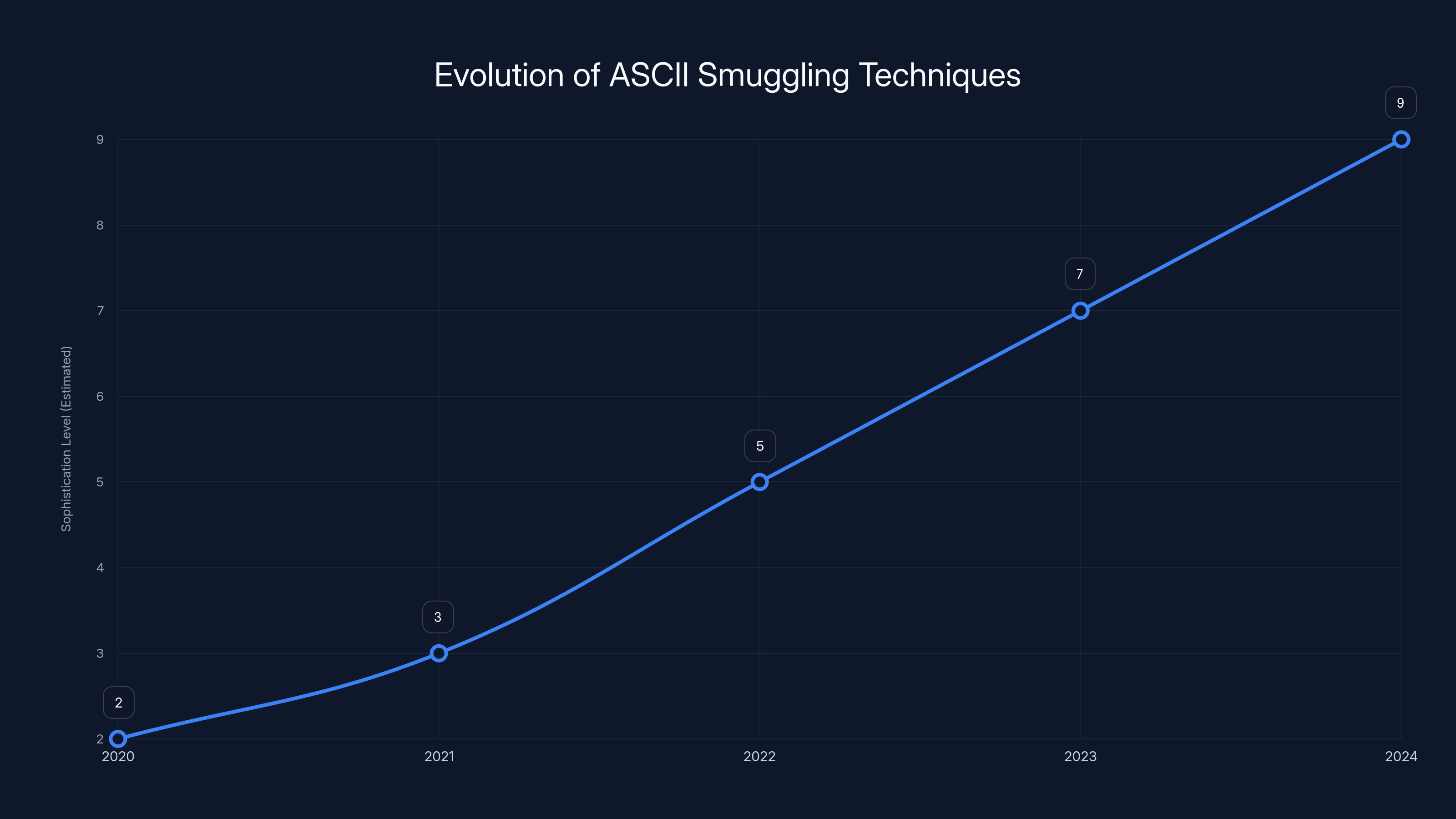 Evolution of ASCII Smuggling Techniques