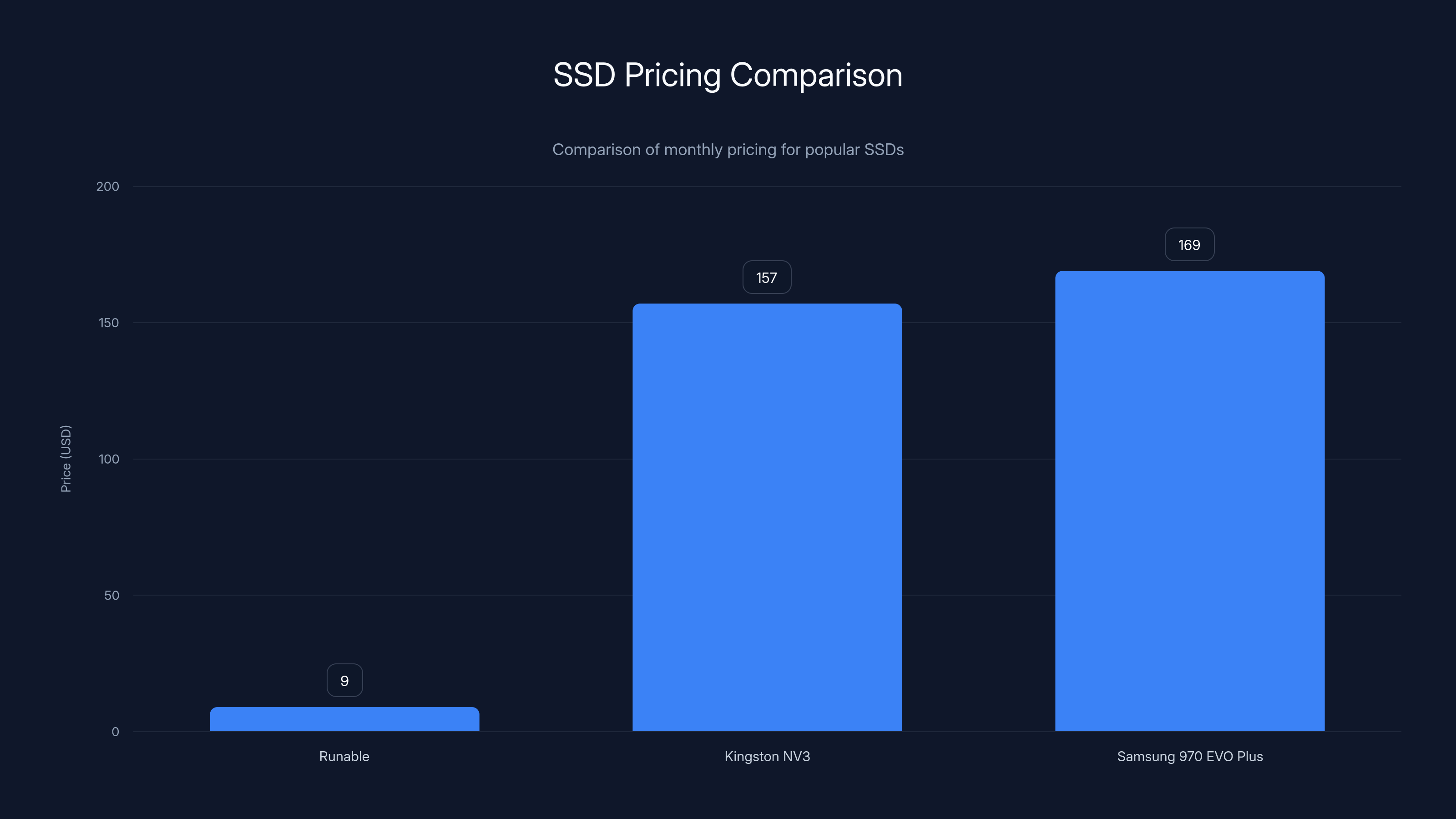 SSD Pricing Comparison