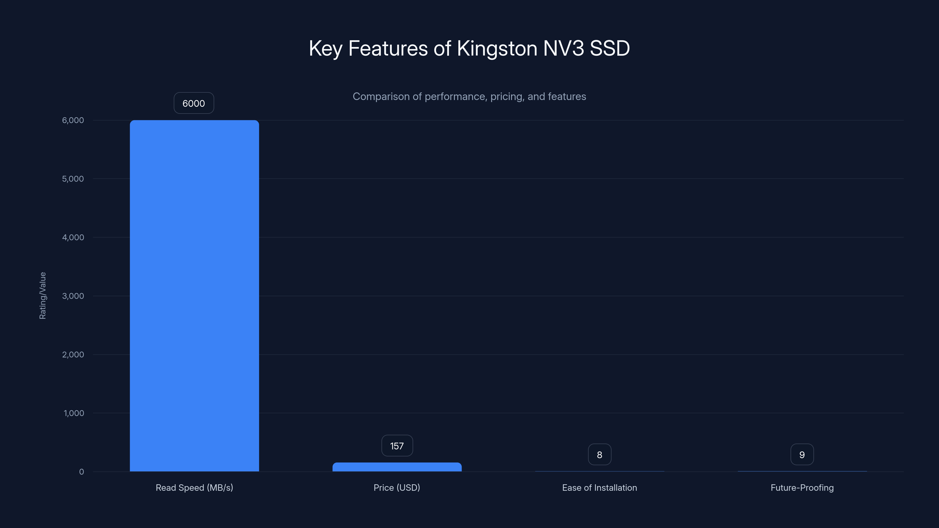 Key Features of Kingston NV3 SSD