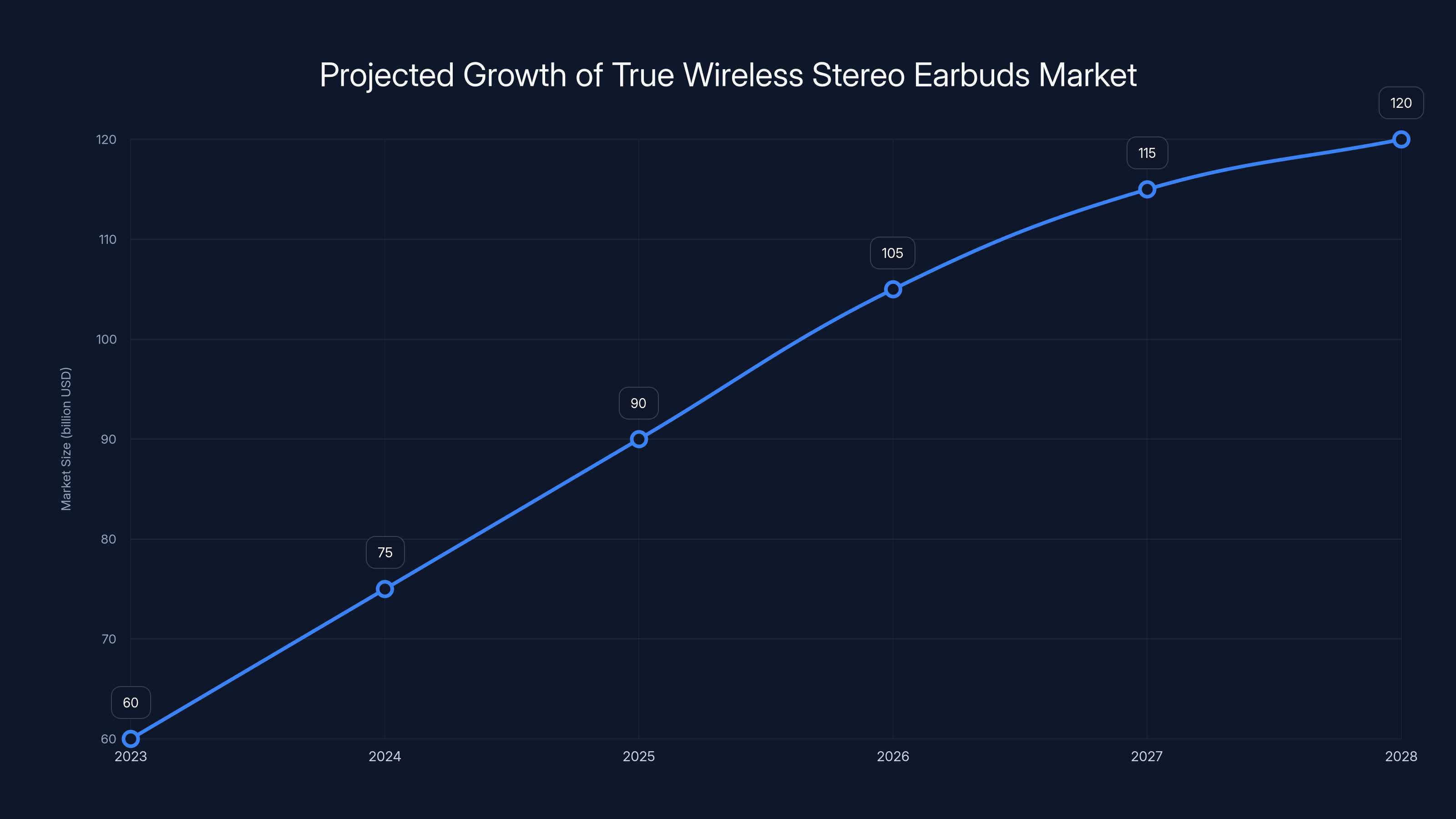 Projected Growth of True Wireless Stereo Earbuds Market