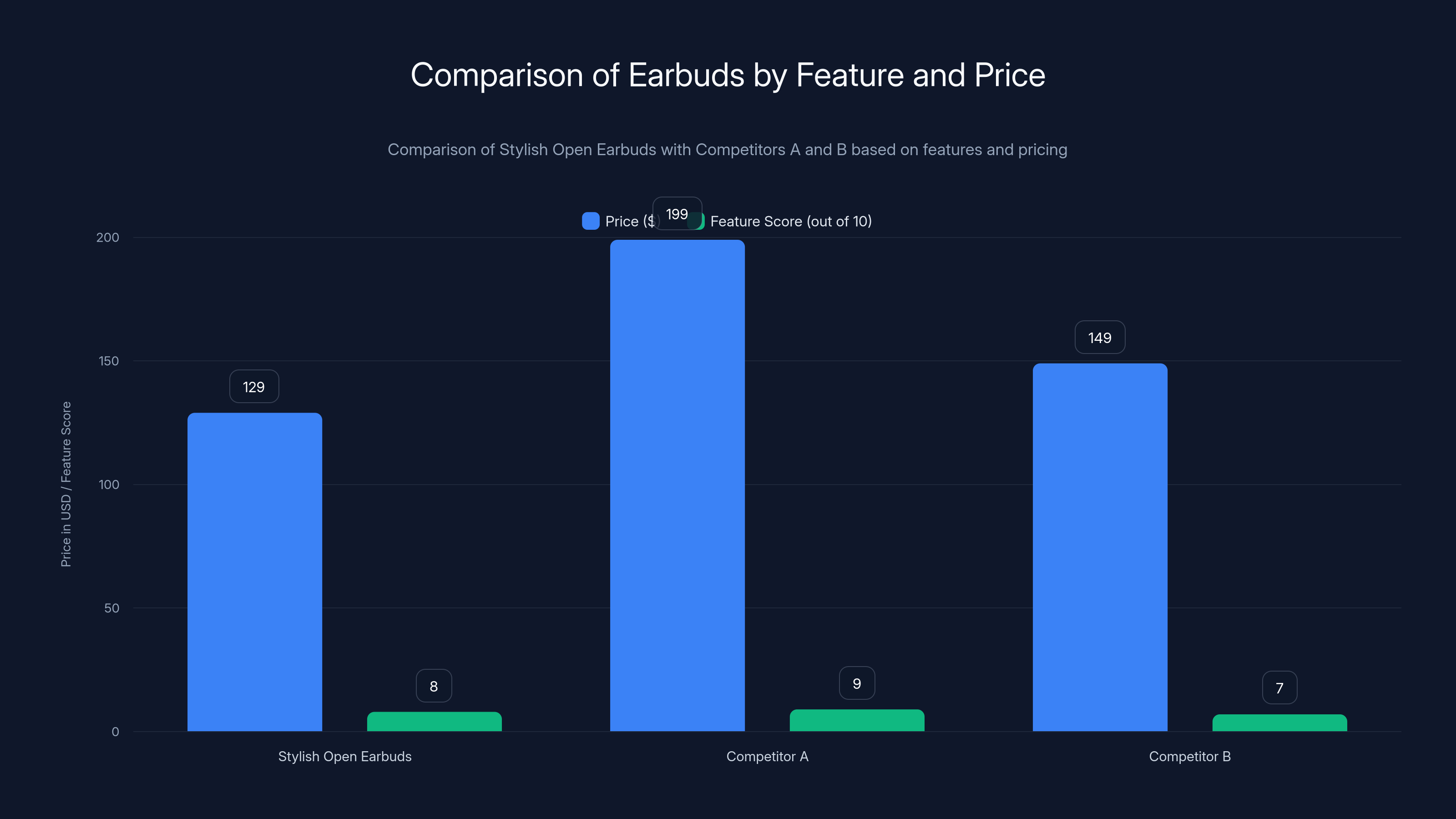 Comparison of Earbuds by Feature and Price