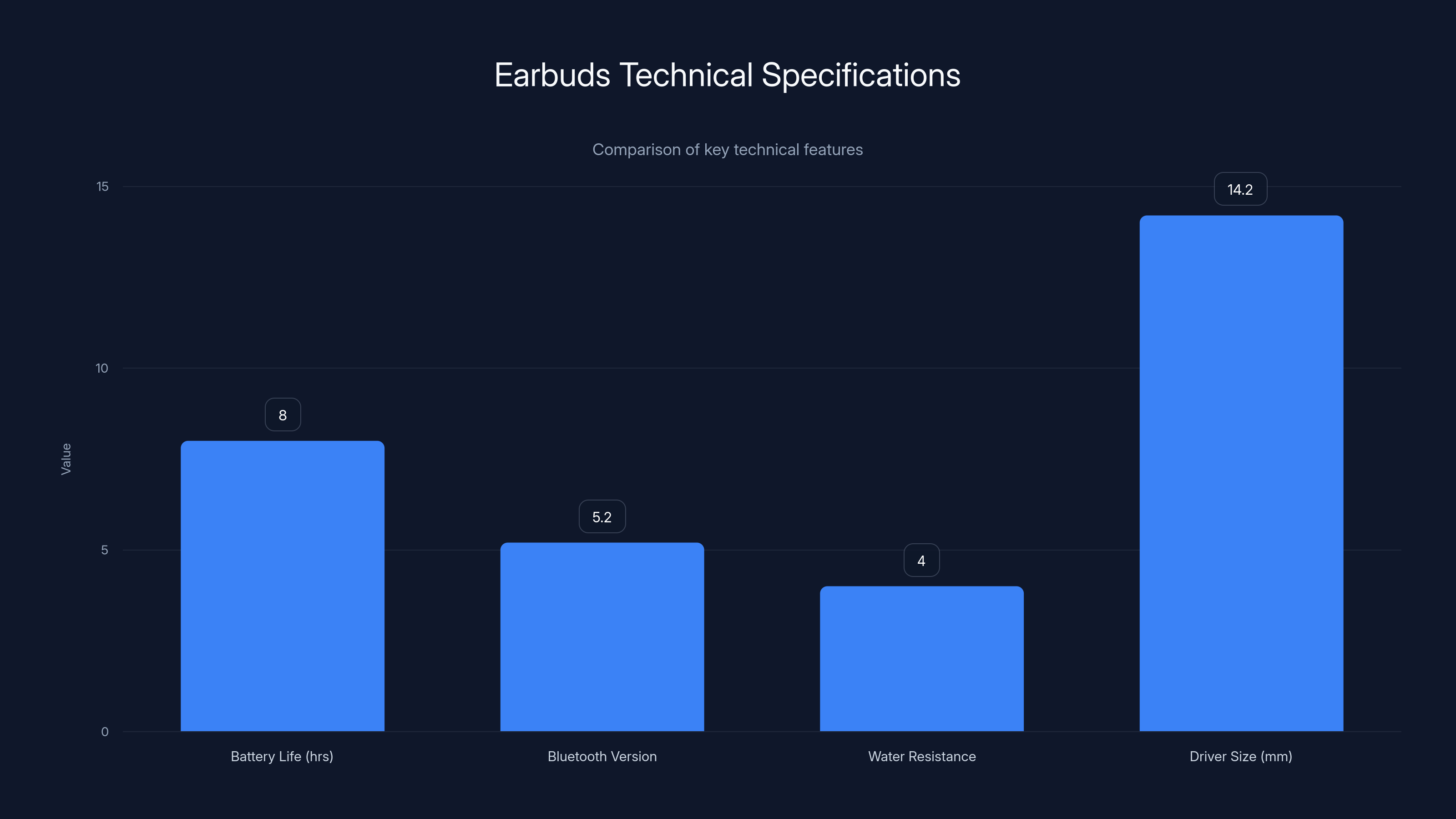 Earbuds Technical Specifications