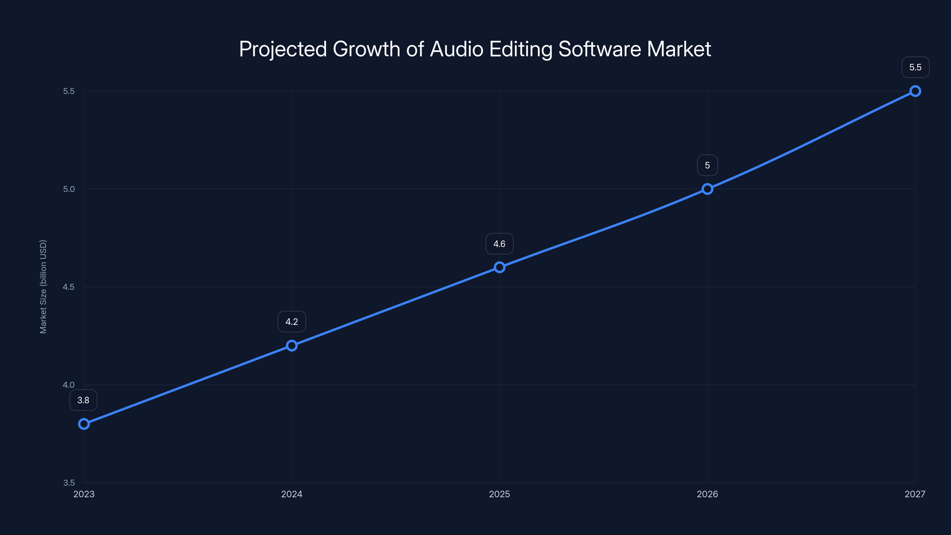 Projected Growth of Audio Editing Software Market