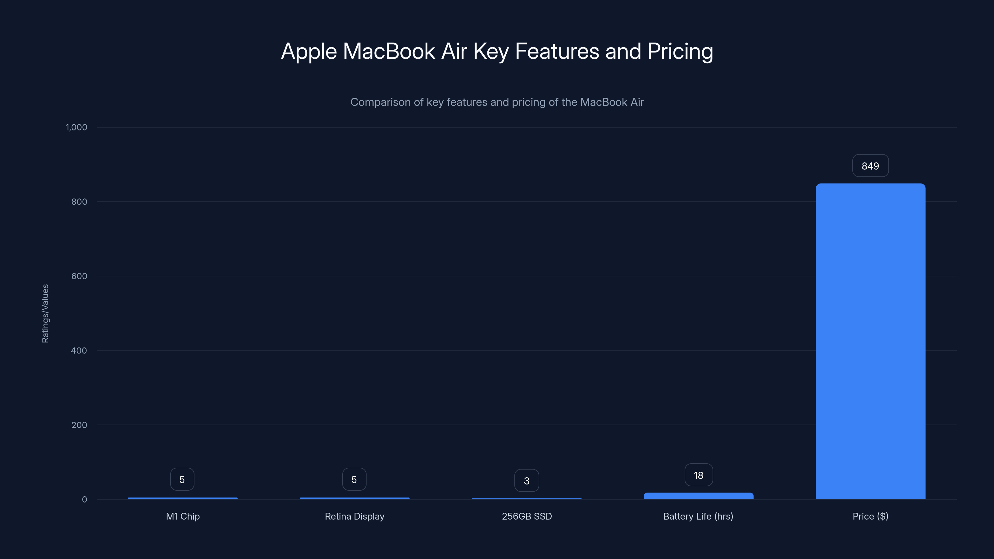 Apple MacBook Air Key Features and Pricing