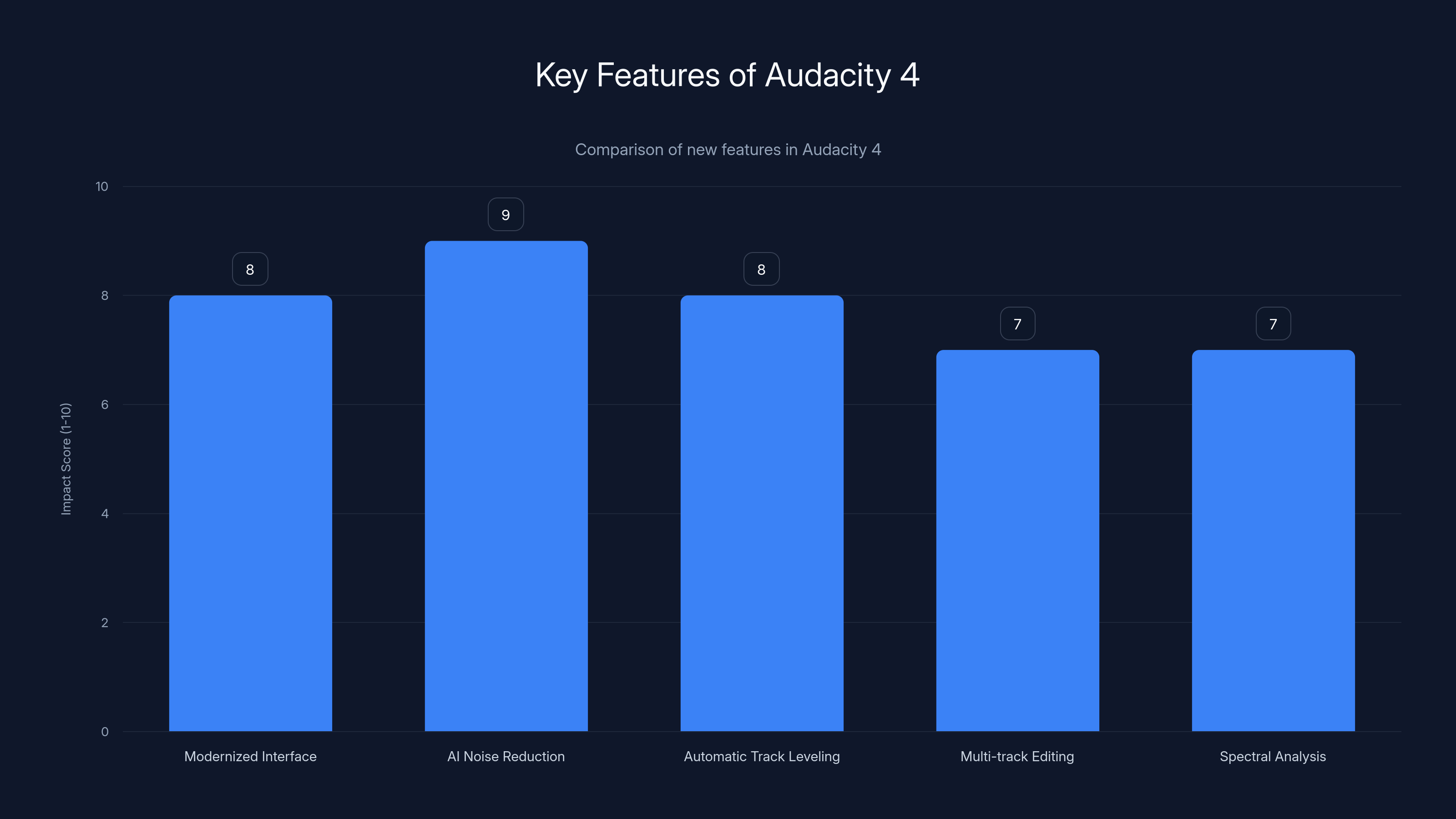 Key Features of Audacity 4